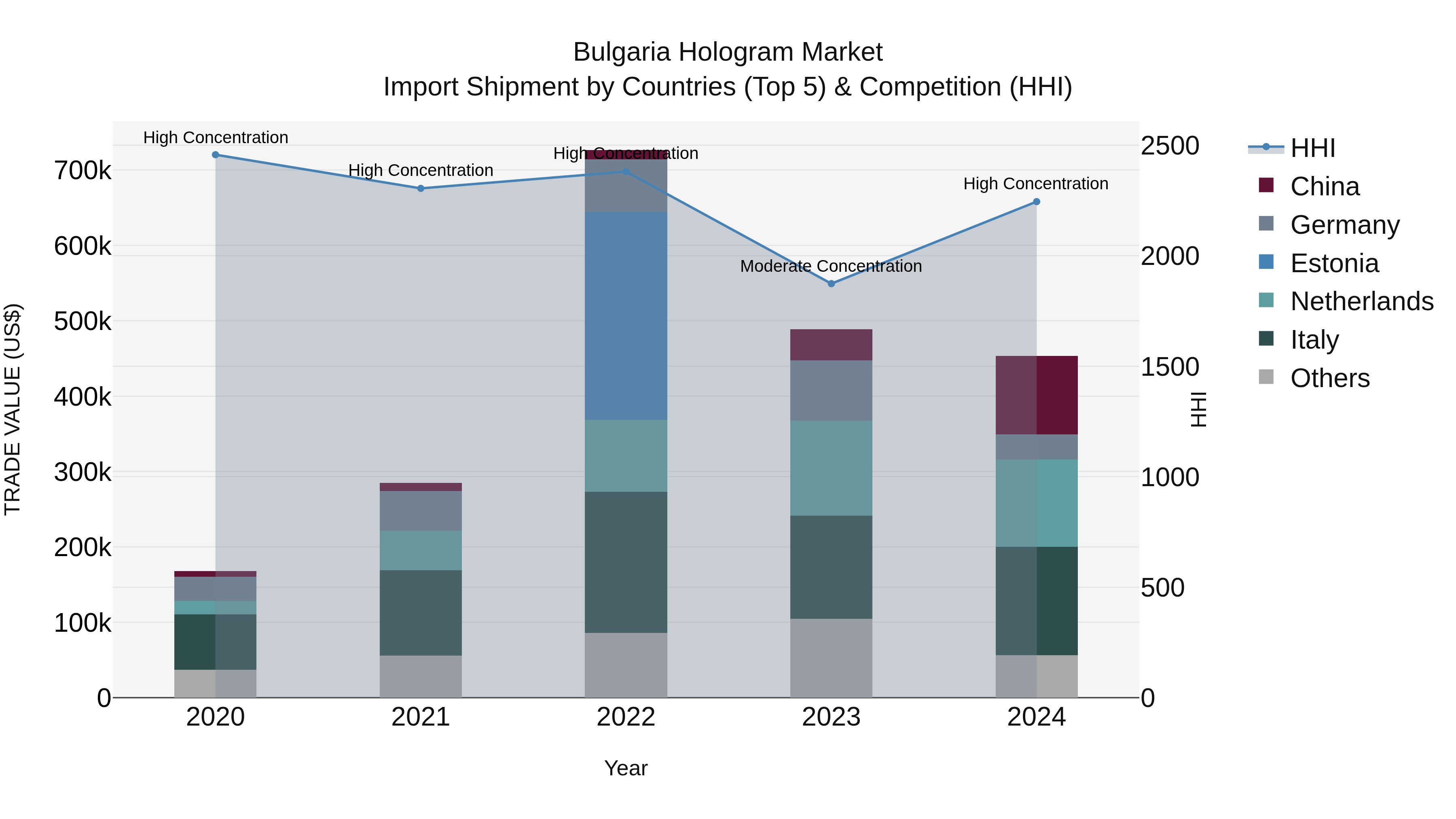Bulgaria Hologram Market Top 5 Importing Countries and Market Competition (HHI) Analysis