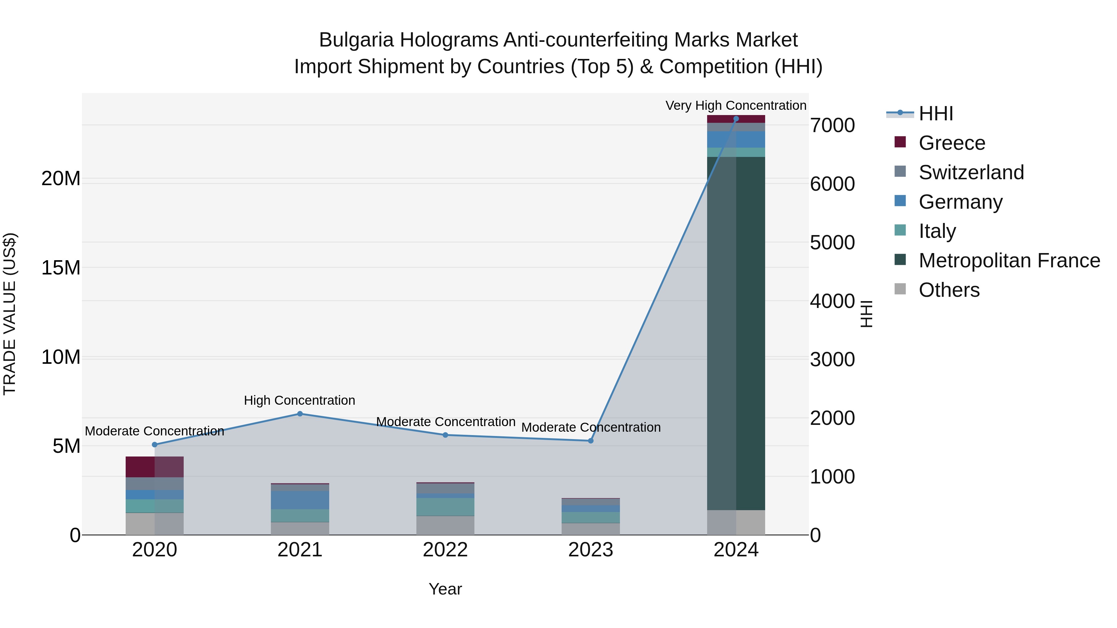 Bulgaria Holograms Anti-counterfeiting Marks Market Top 5 Importing Countries and Market Competition (HHI) Analysis