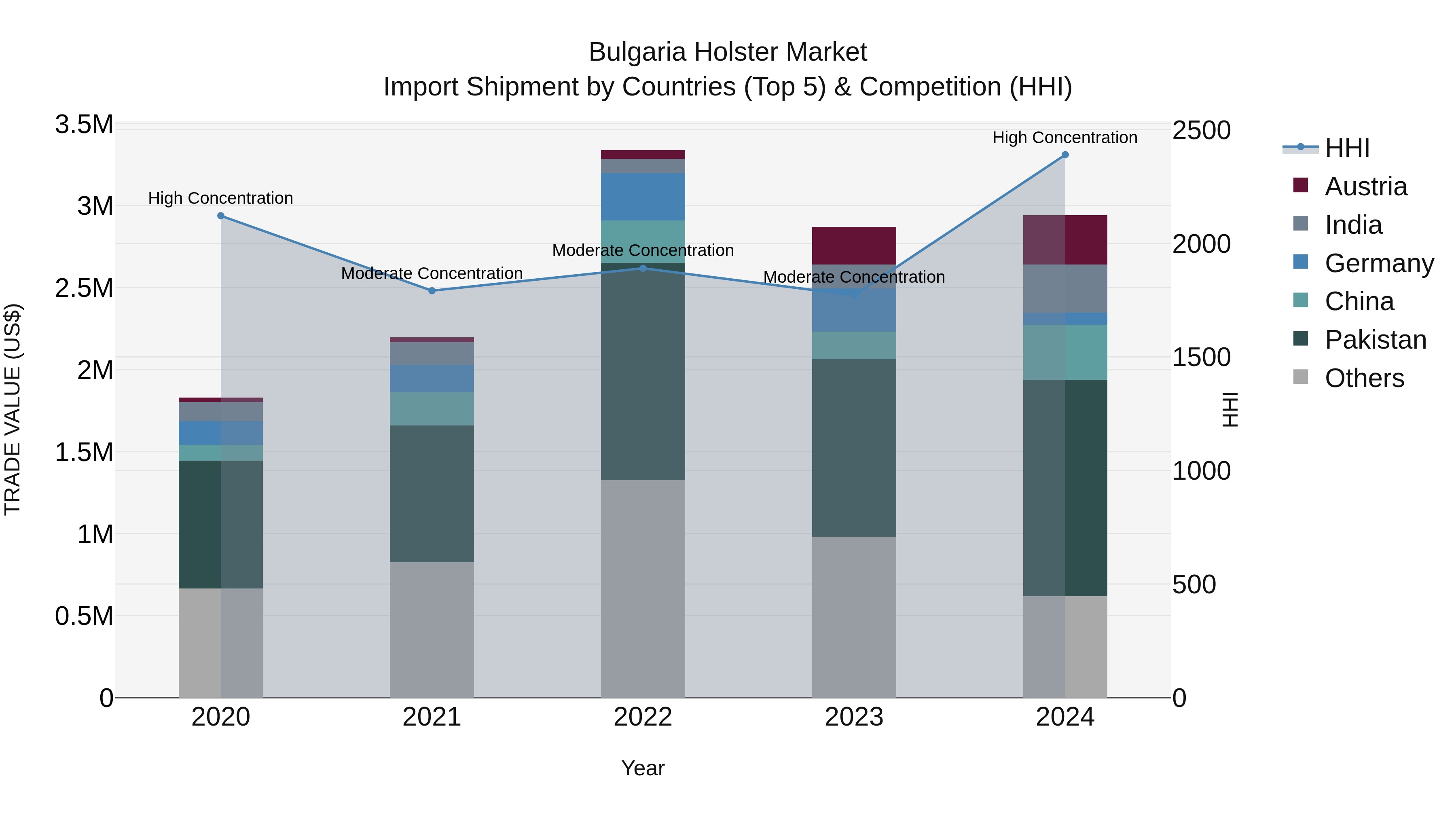 Bulgaria Holster Market Top 5 Importing Countries and Market Competition (HHI) Analysis