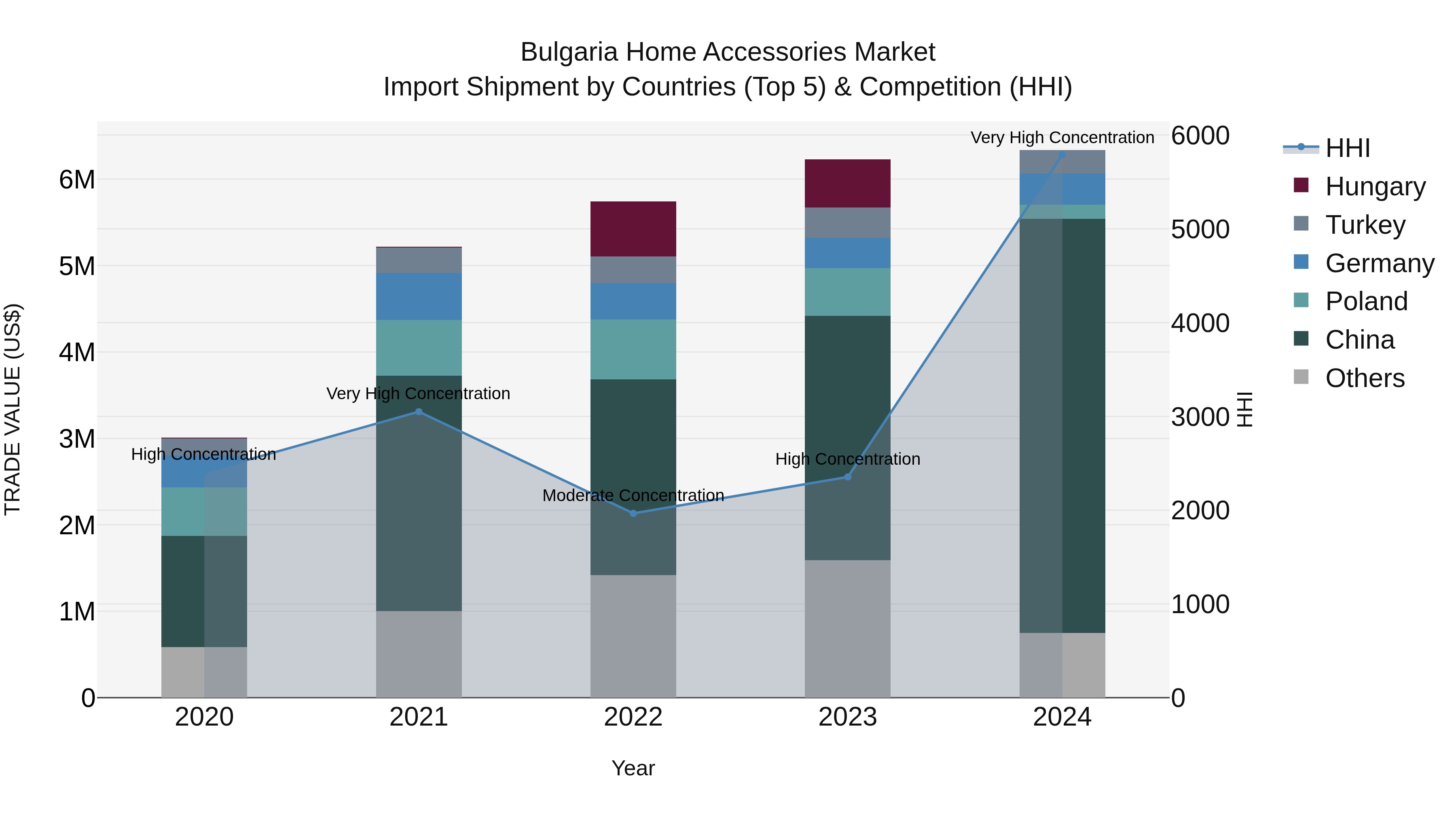 Bulgaria Home Accessories Market Top 5 Importing Countries and Market Competition (HHI) Analysis