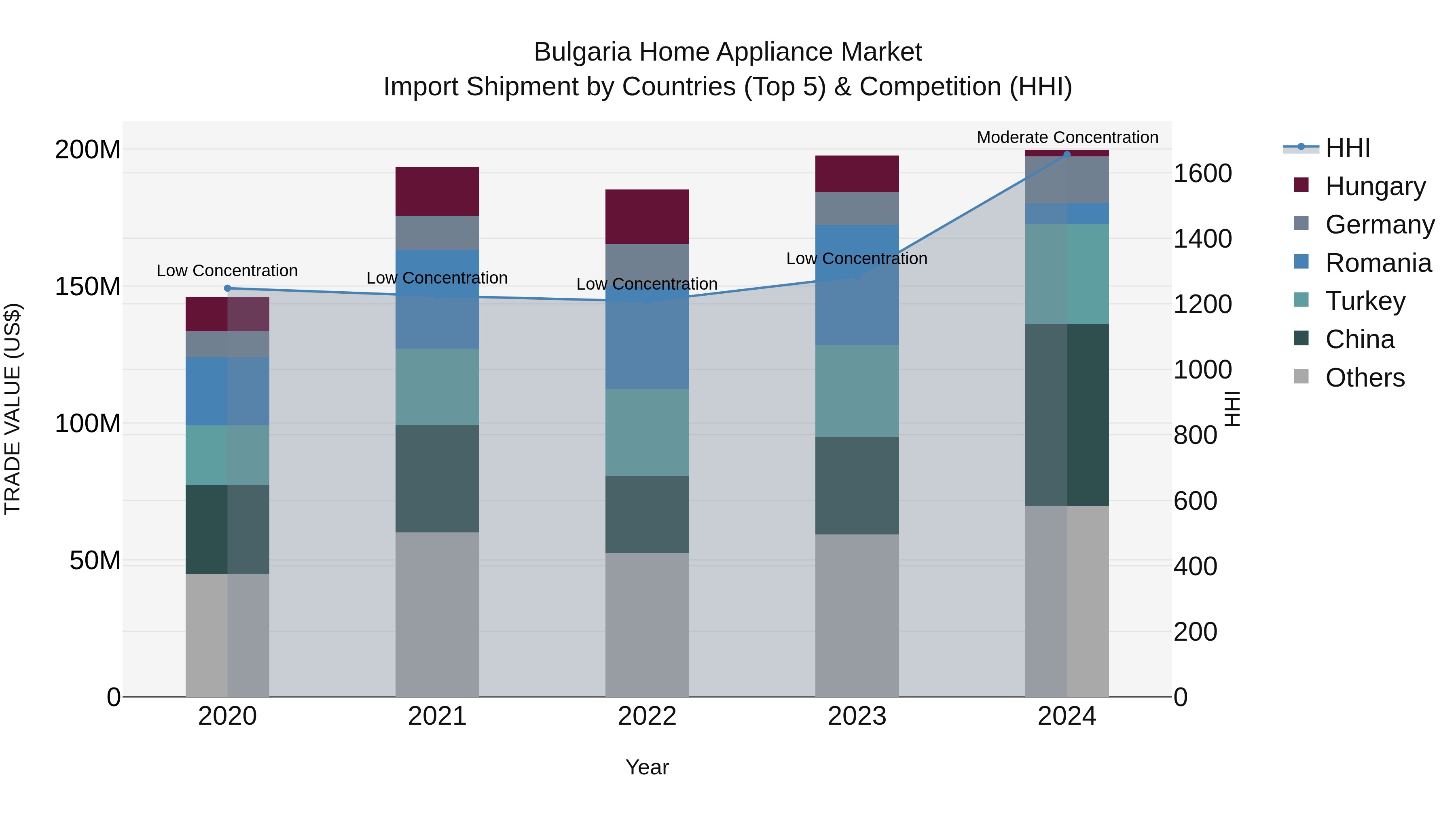 Bulgaria Home Appliance Market Top 5 Importing Countries and Market Competition (HHI) Analysis