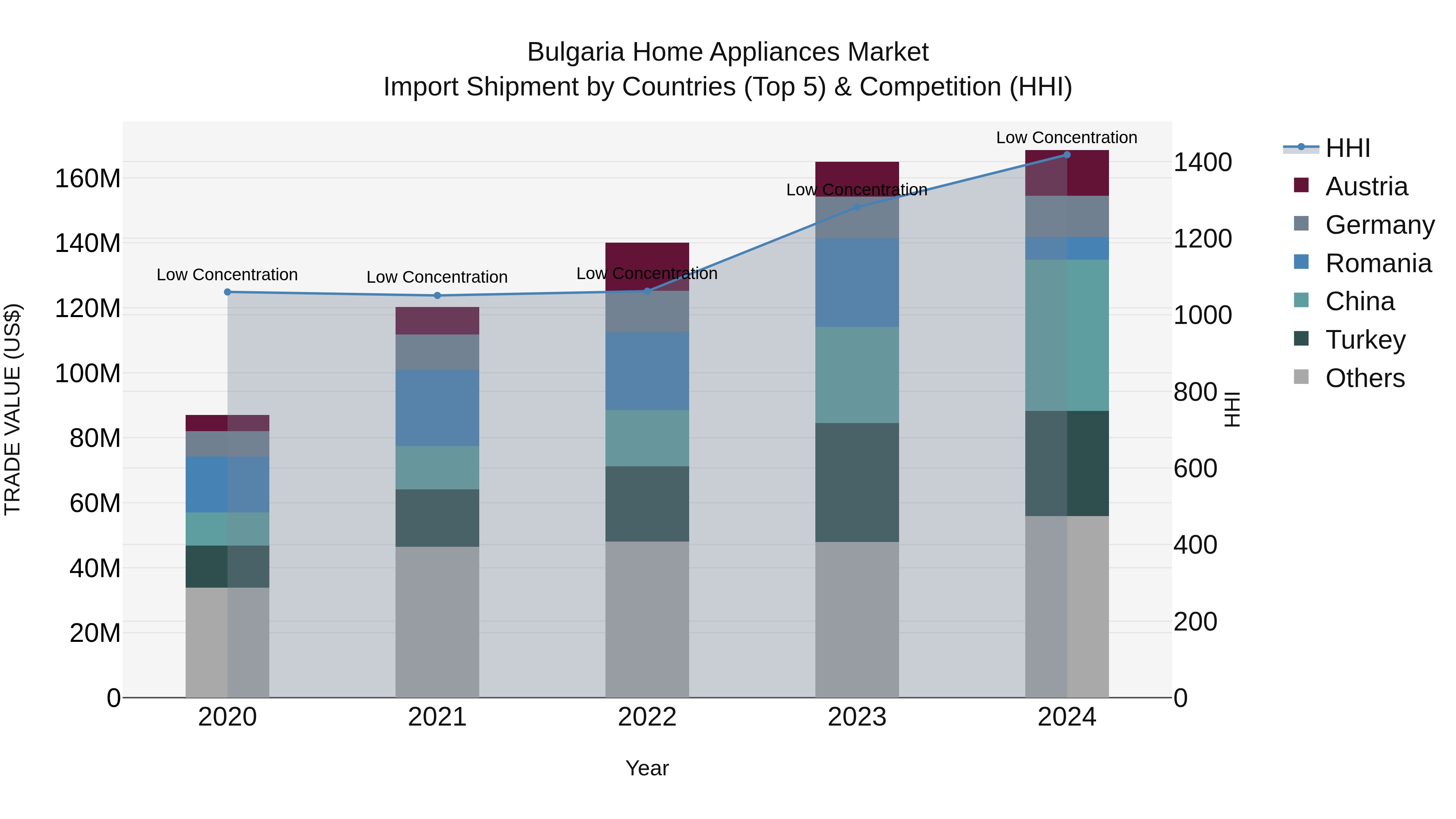 Bulgaria Home Appliances Market Top 5 Importing Countries and Market Competition (HHI) Analysis