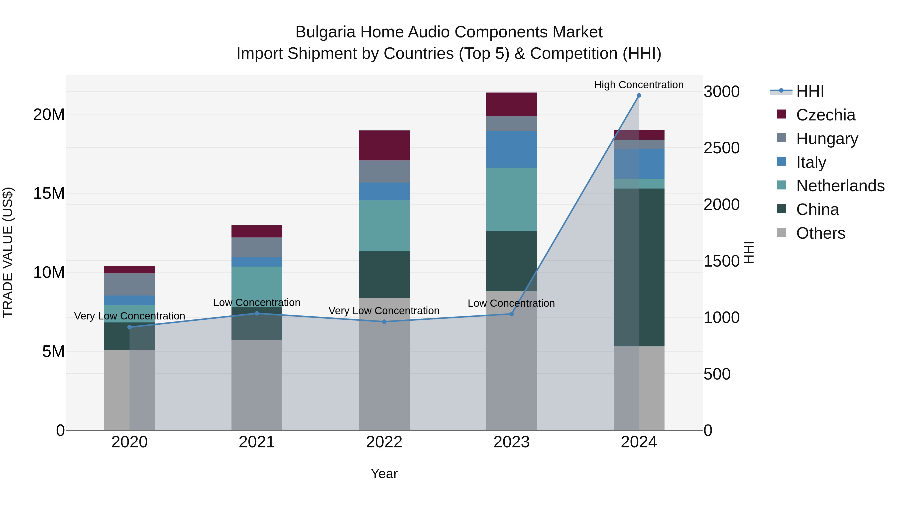 Bulgaria Home Audio Components Market Top 5 Importing Countries and Market Competition (HHI) Analysis