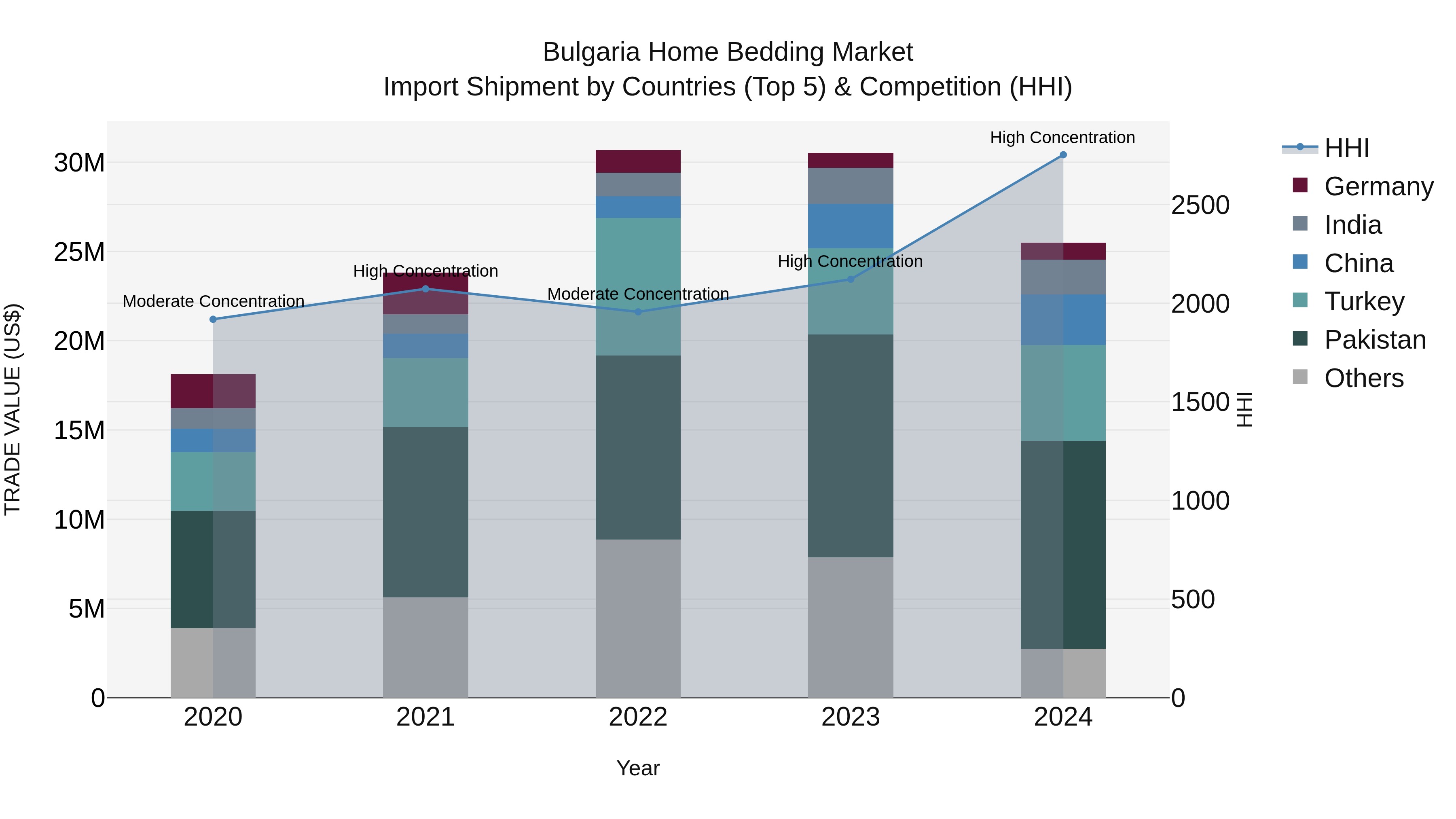 Bulgaria Home Bedding Market Top 5 Importing Countries and Market Competition (HHI) Analysis