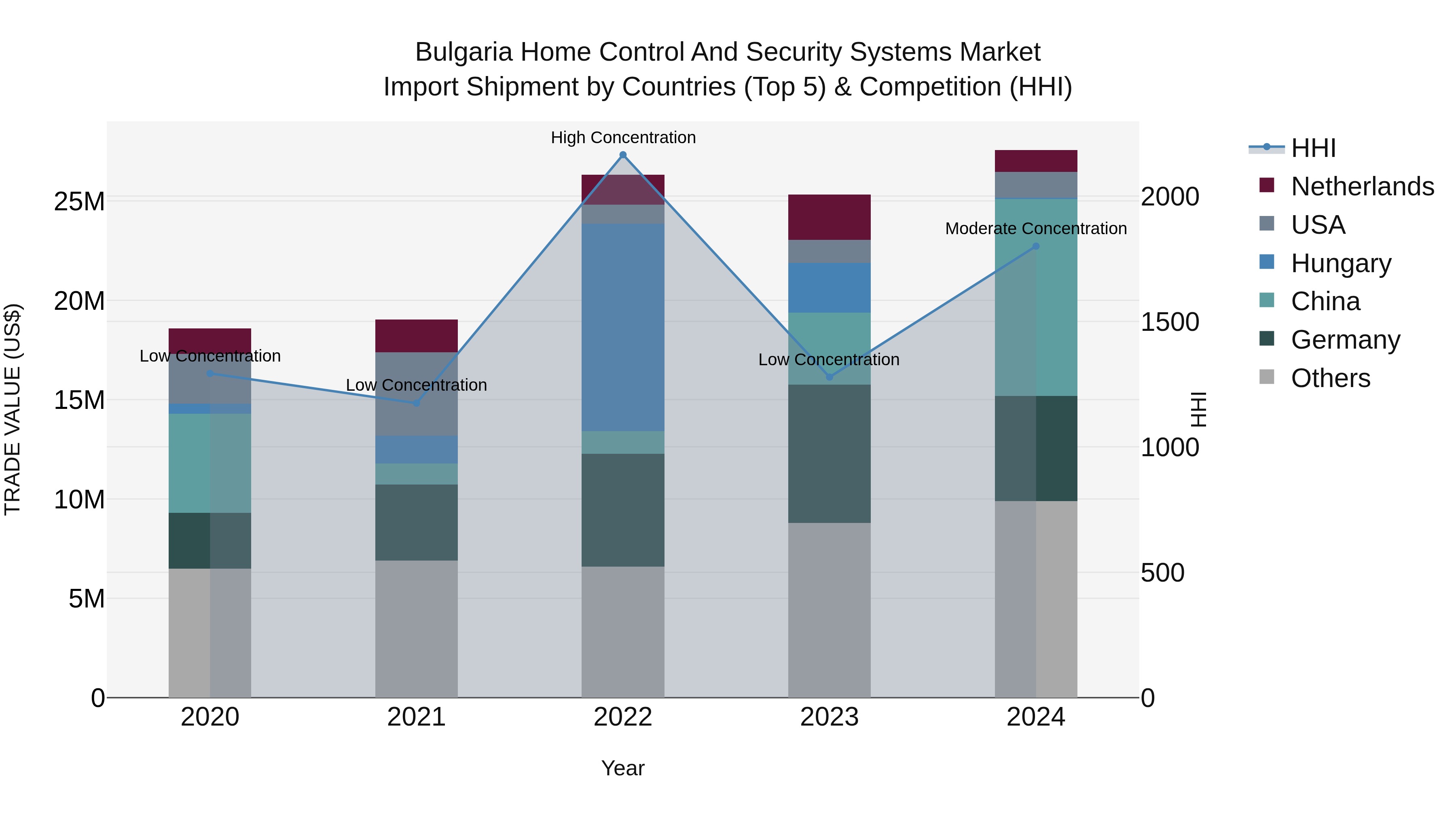 Bulgaria Home Control and Security Systems Market Top 5 Importing Countries and Market Competition (HHI) Analysis