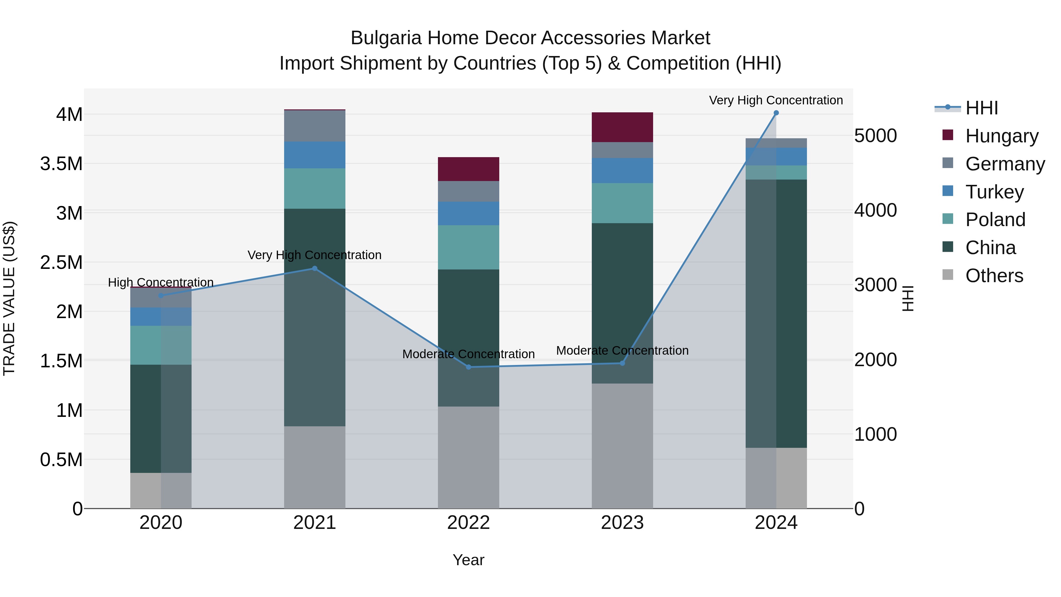 Bulgaria Home Decor Accessories Market Top 5 Importing Countries and Market Competition (HHI) Analysis