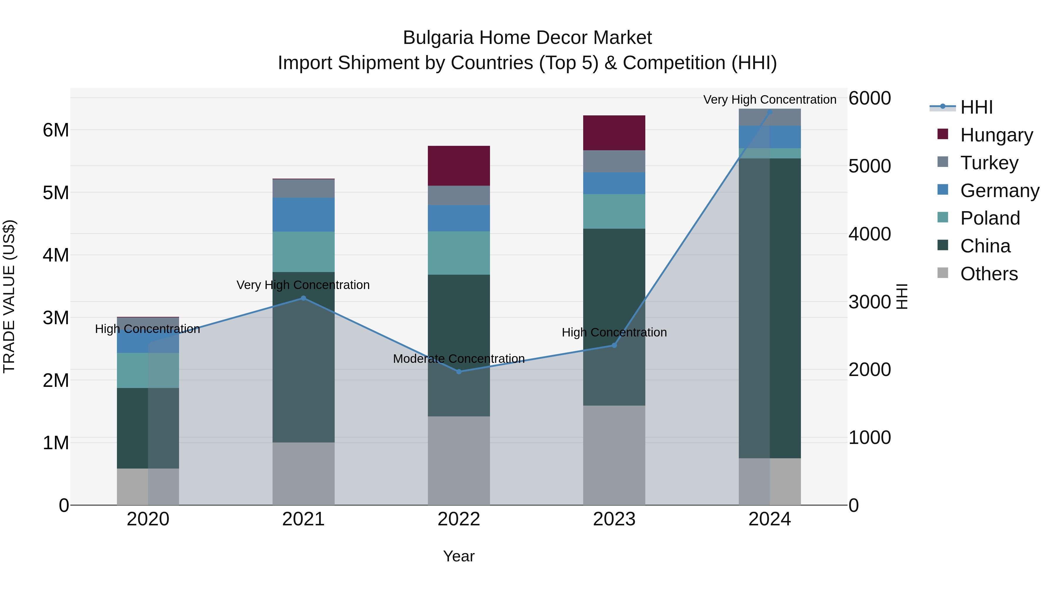 Bulgaria Home Decor Market Top 5 Importing Countries and Market Competition (HHI) Analysis