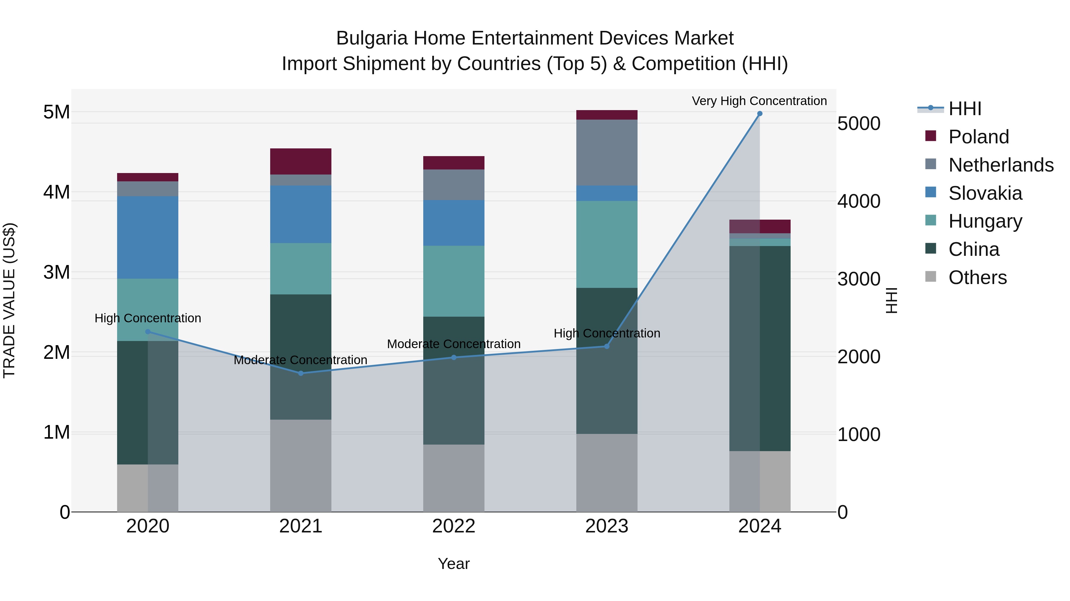 Bulgaria Home Entertainment Devices Market Top 5 Importing Countries and Market Competition (HHI) Analysis