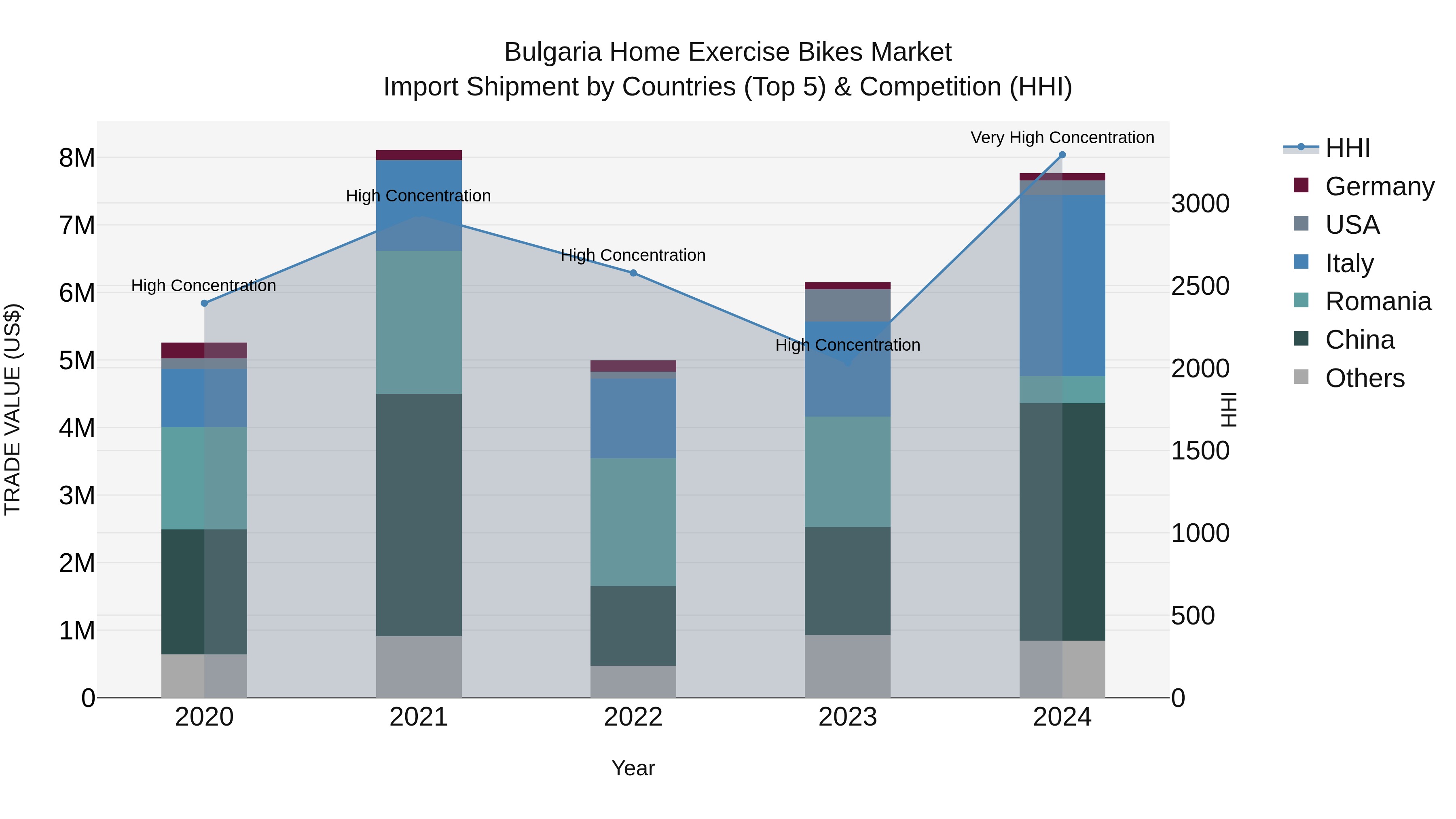 Bulgaria Home Exercise Bikes Market Top 5 Importing Countries and Market Competition (HHI) Analysis