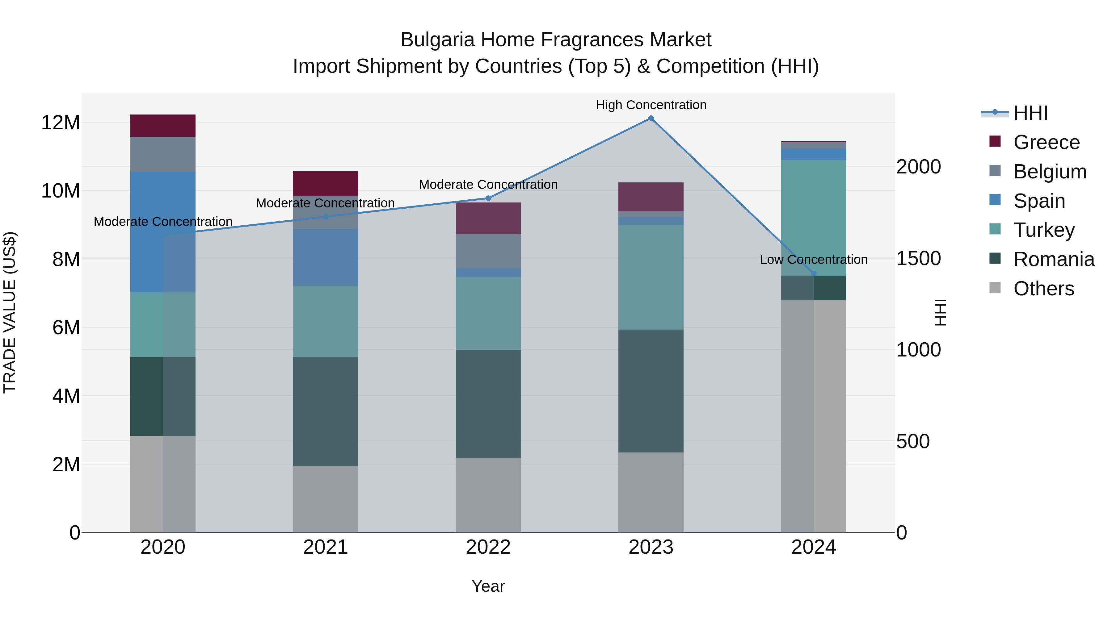 Bulgaria Home Fragrances Market Top 5 Importing Countries and Market Competition (HHI) Analysis