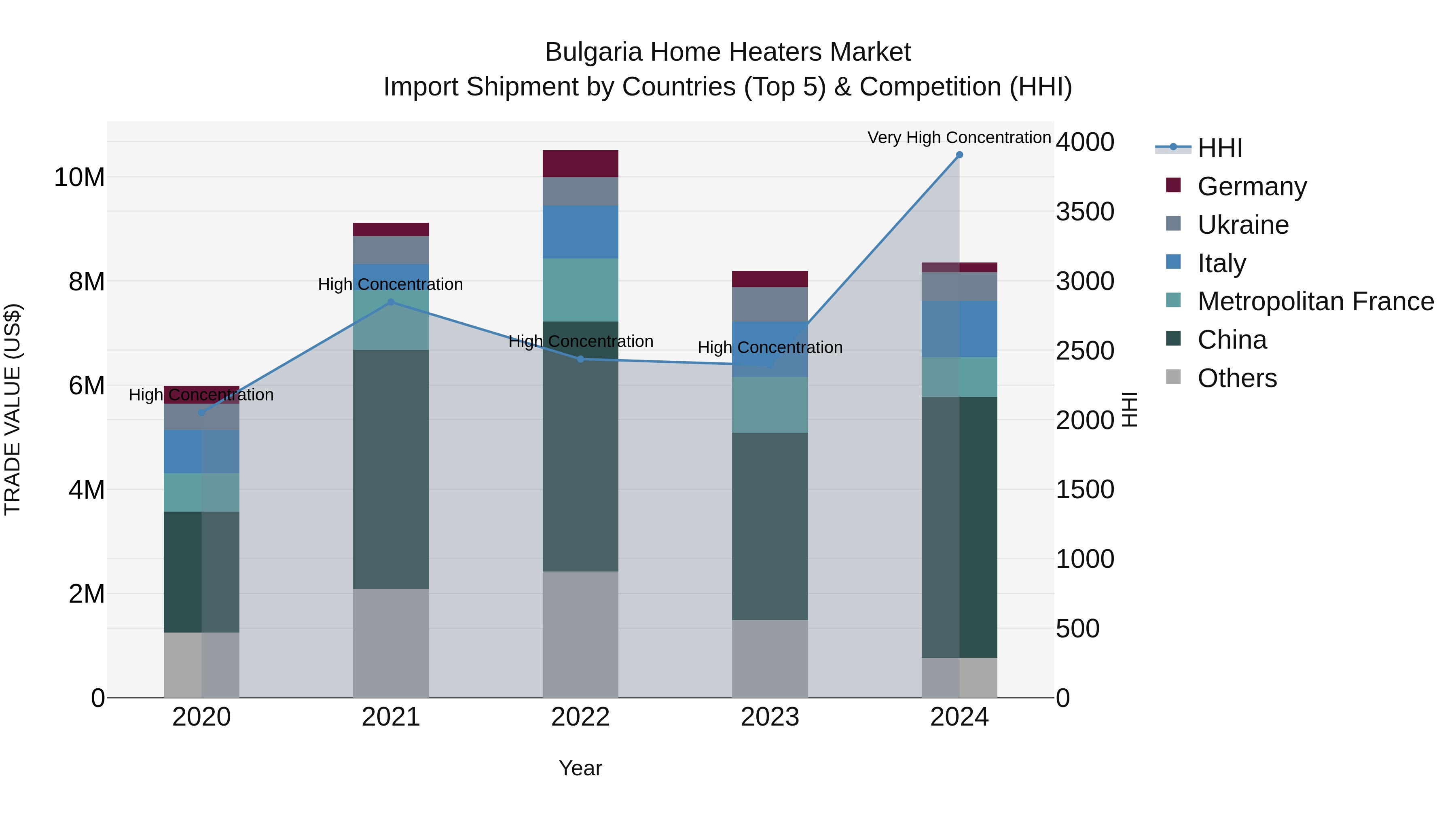 Bulgaria Home Heaters Market Top 5 Importing Countries and Market Competition (HHI) Analysis