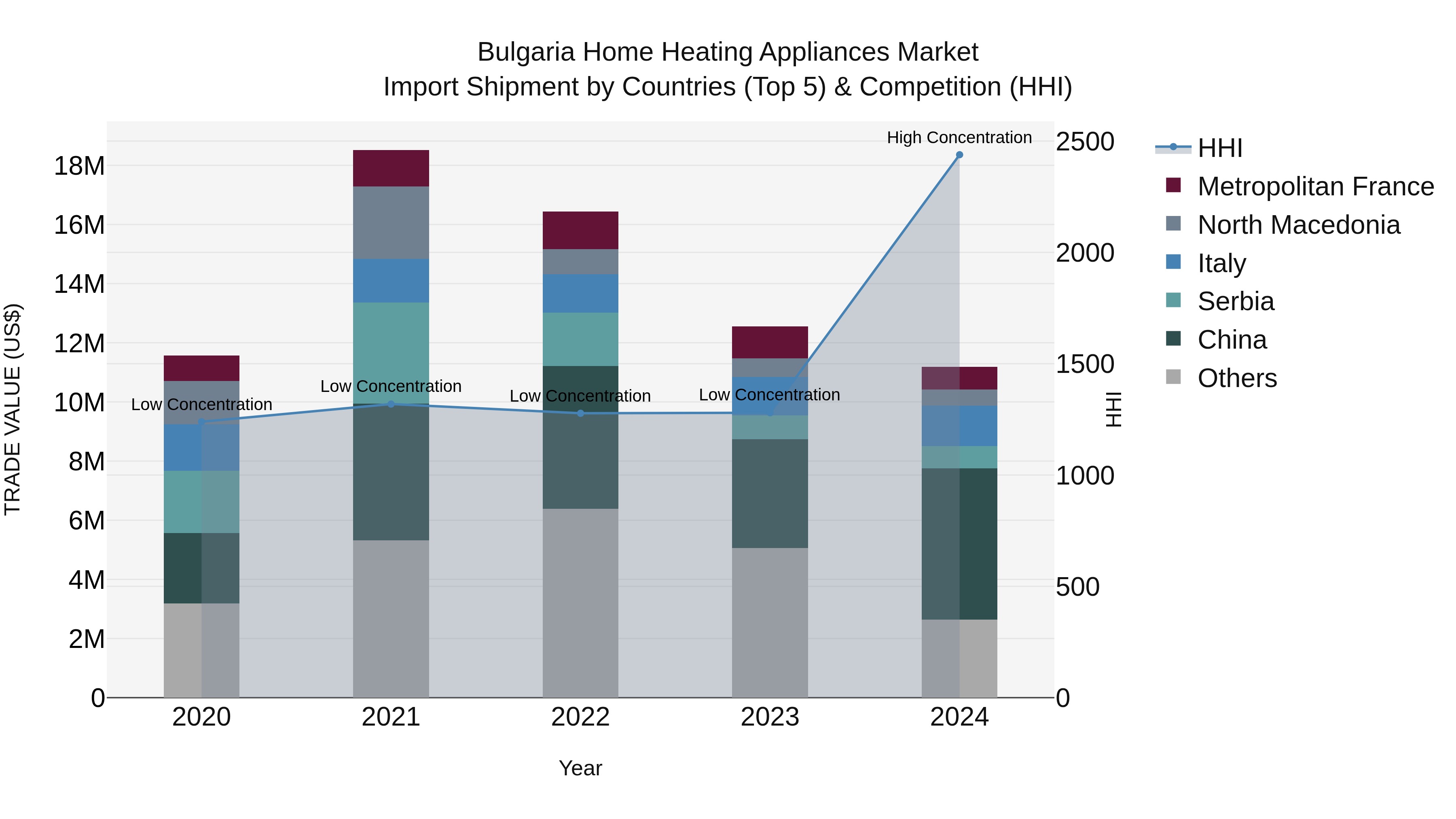 Bulgaria Home Heating Appliances Market Top 5 Importing Countries and Market Competition (HHI) Analysis