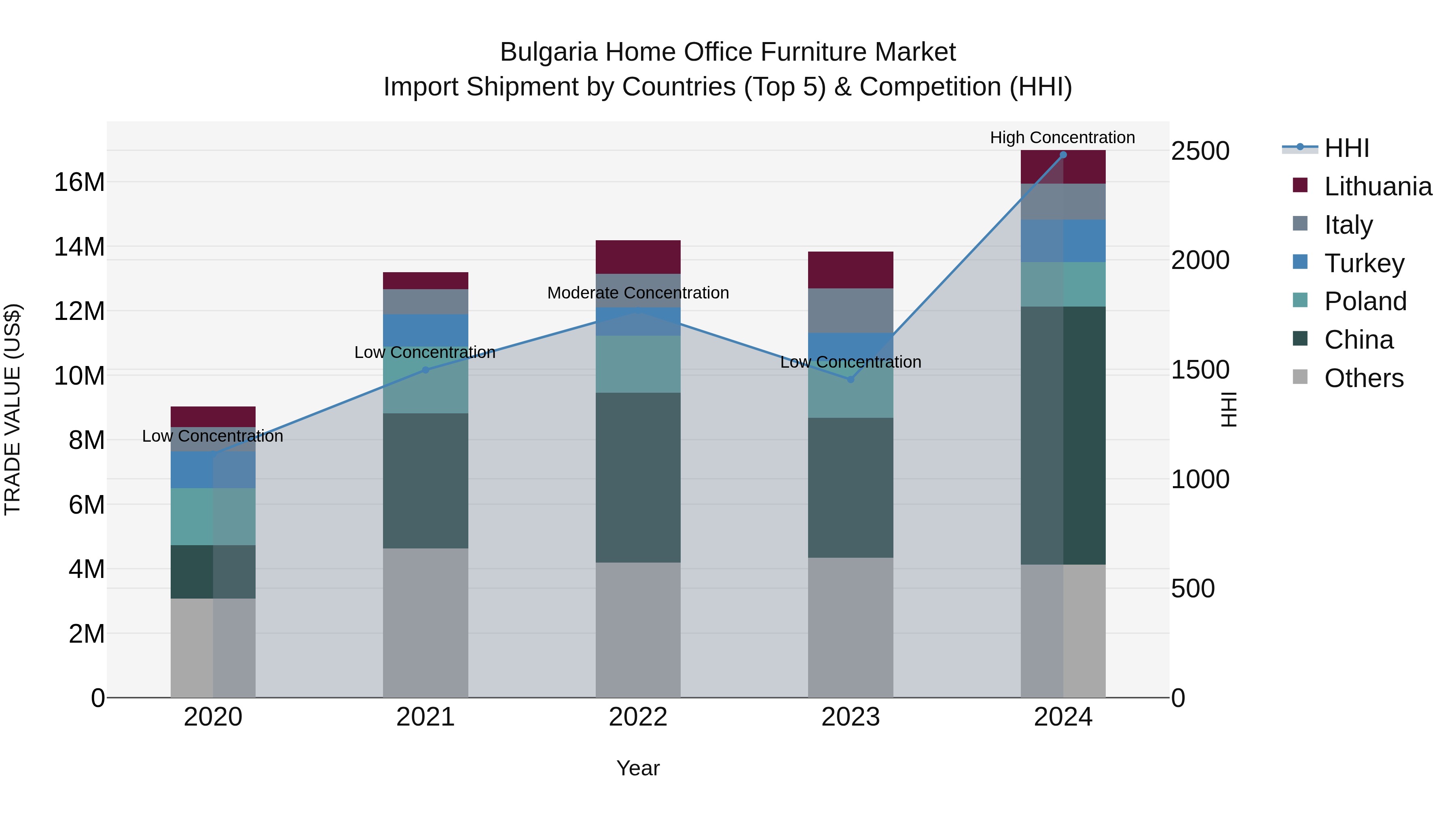 Bulgaria Home Office Furniture Market Top 5 Importing Countries and Market Competition (HHI) Analysis