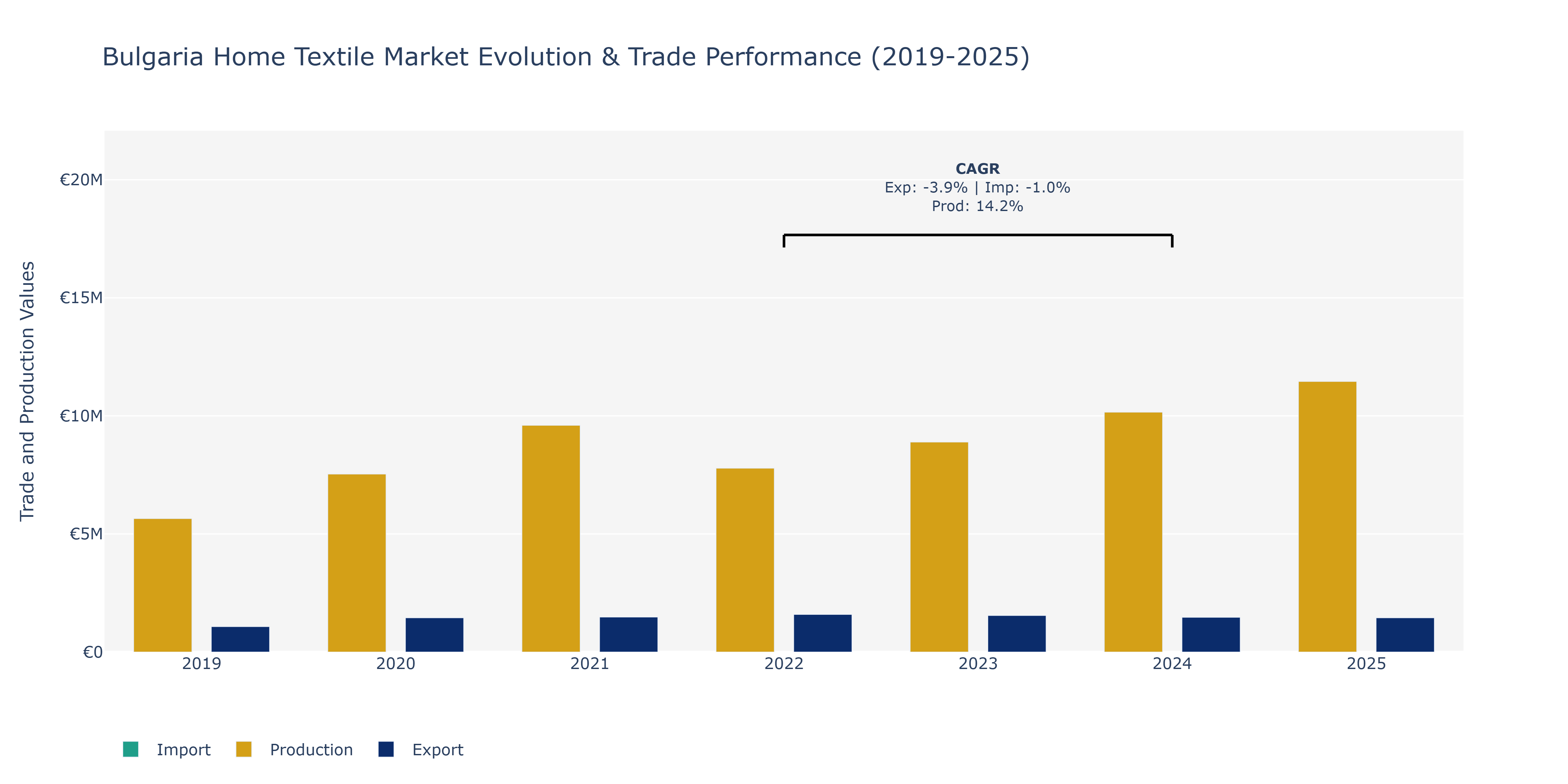 Bulgaria Home Textile Market: Production & Trade Performance (2019-2025)