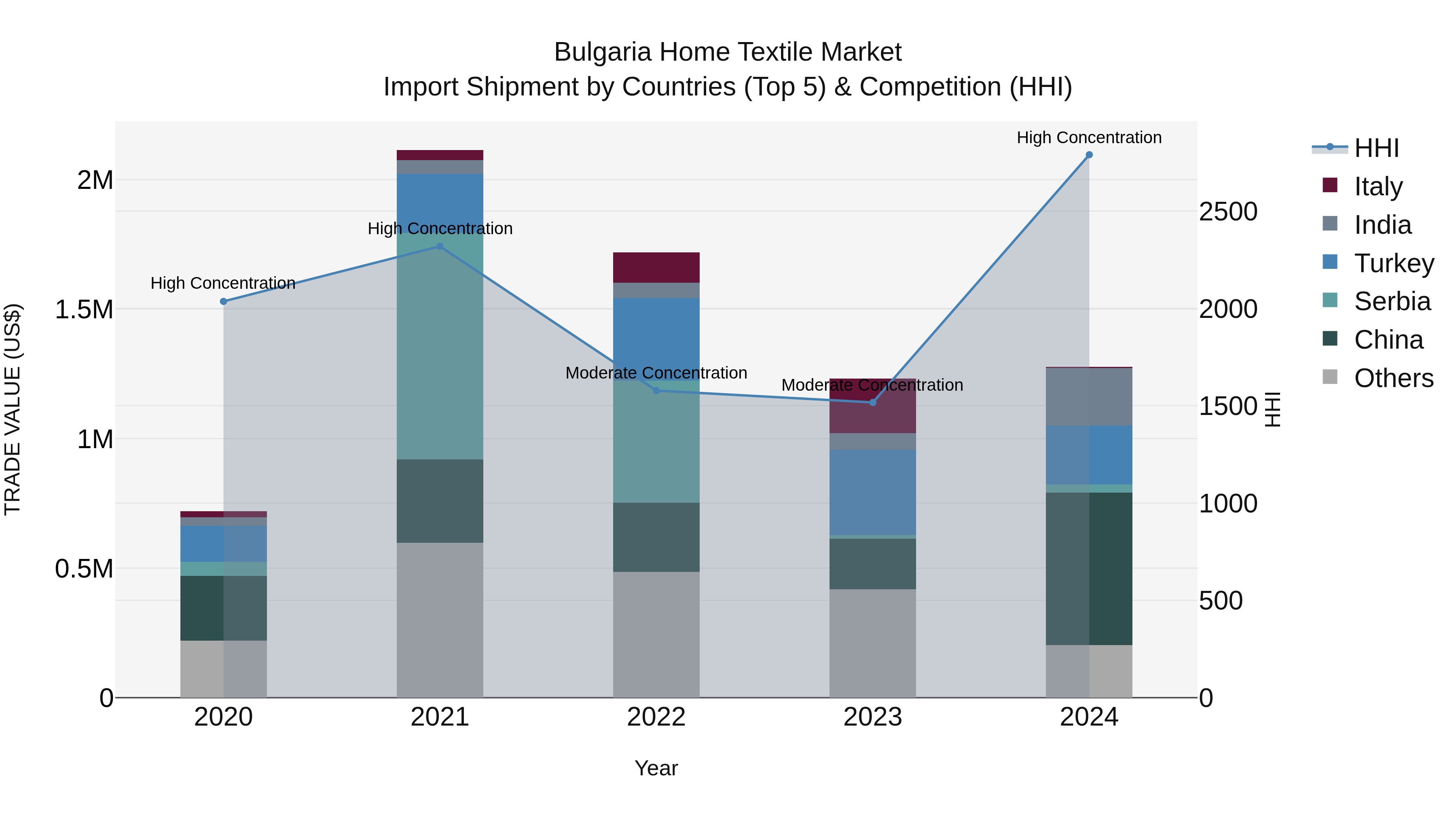 Bulgaria Home Textile Market Top 5 Importing Countries and Market Competition (HHI) Analysis