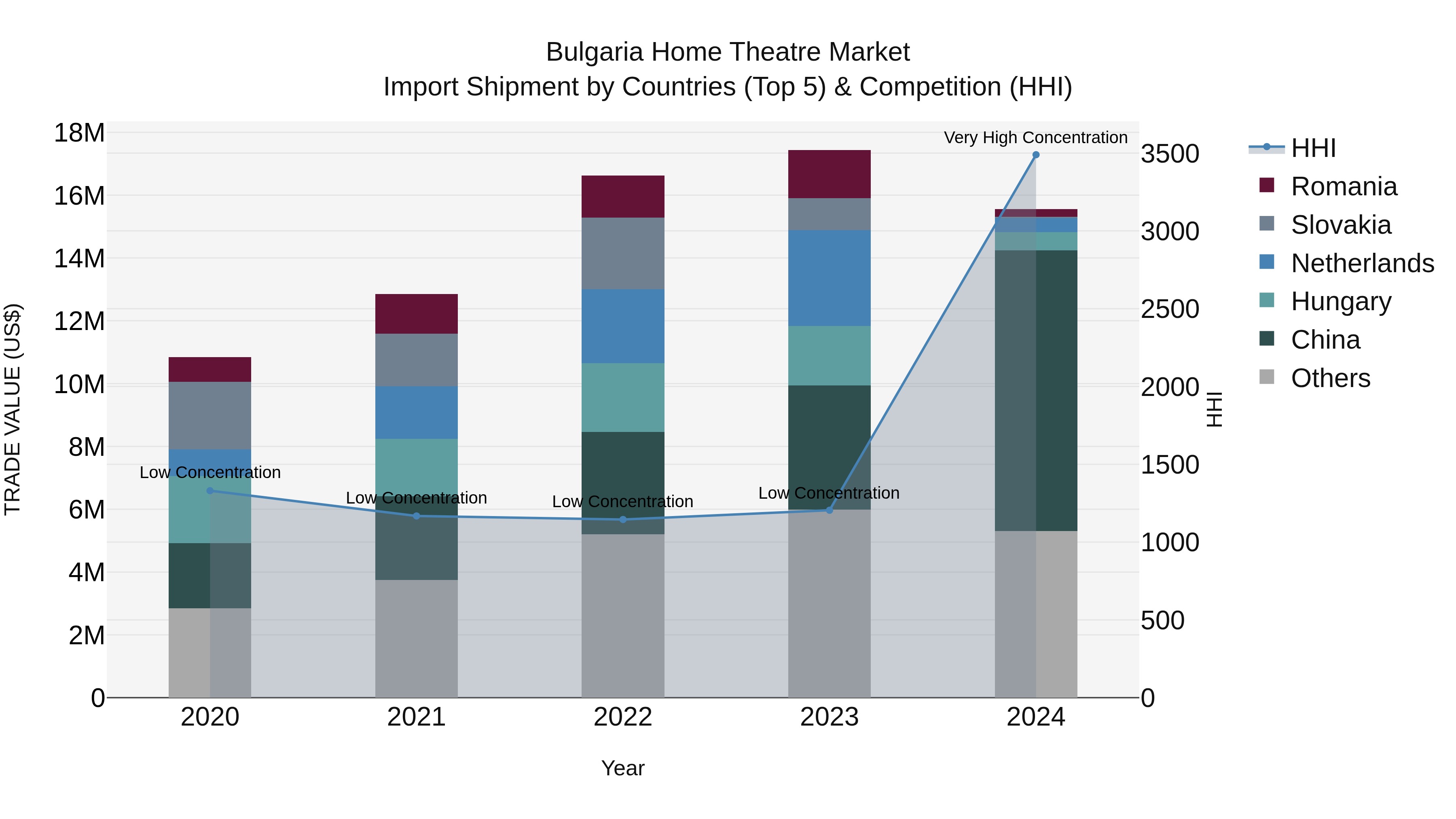 Bulgaria Home Theatre Market Top 5 Importing Countries and Market Competition (HHI) Analysis