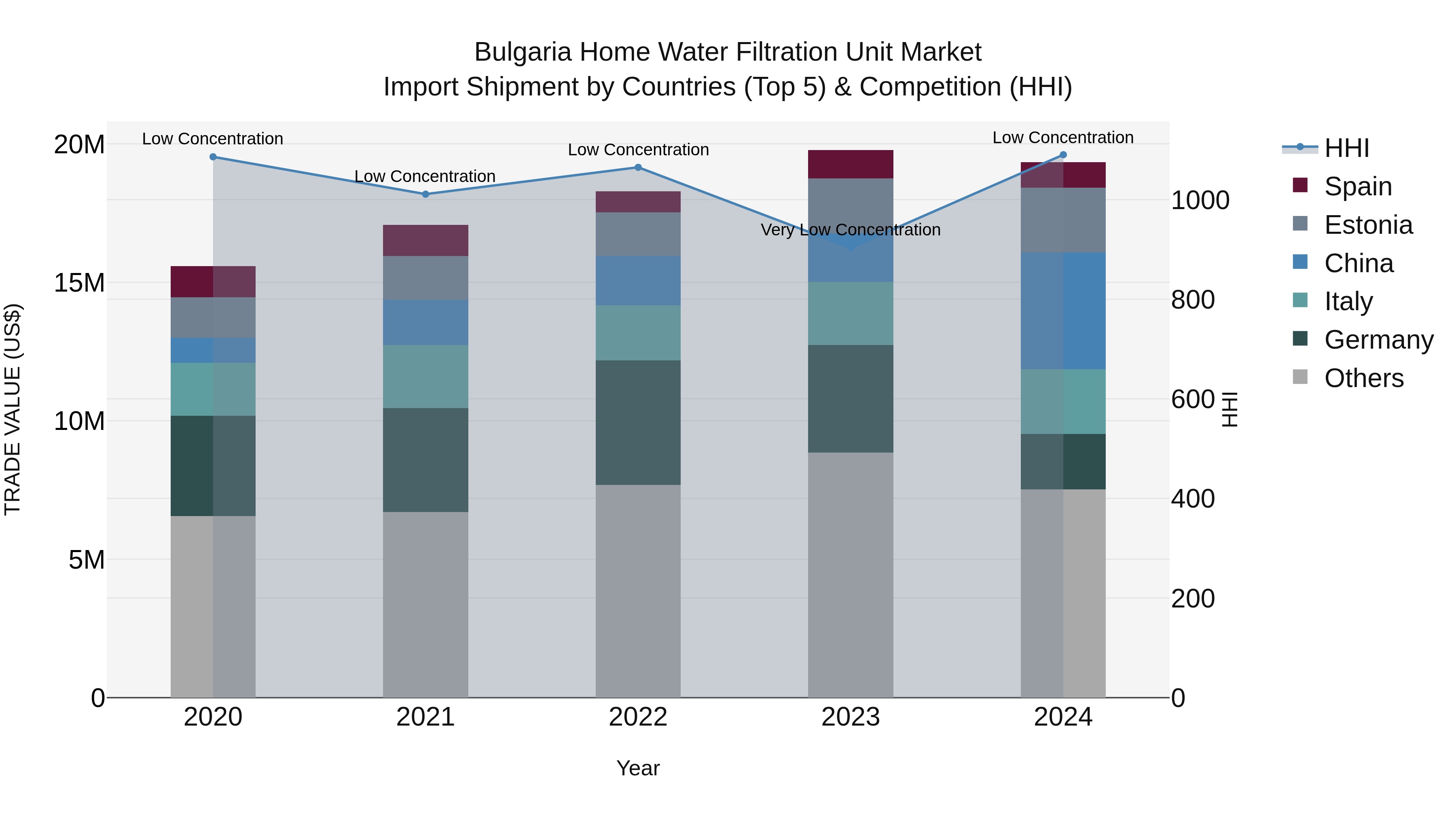 Bulgaria Home Water Filtration Unit Market Top 5 Importing Countries and Market Competition (HHI) Analysis