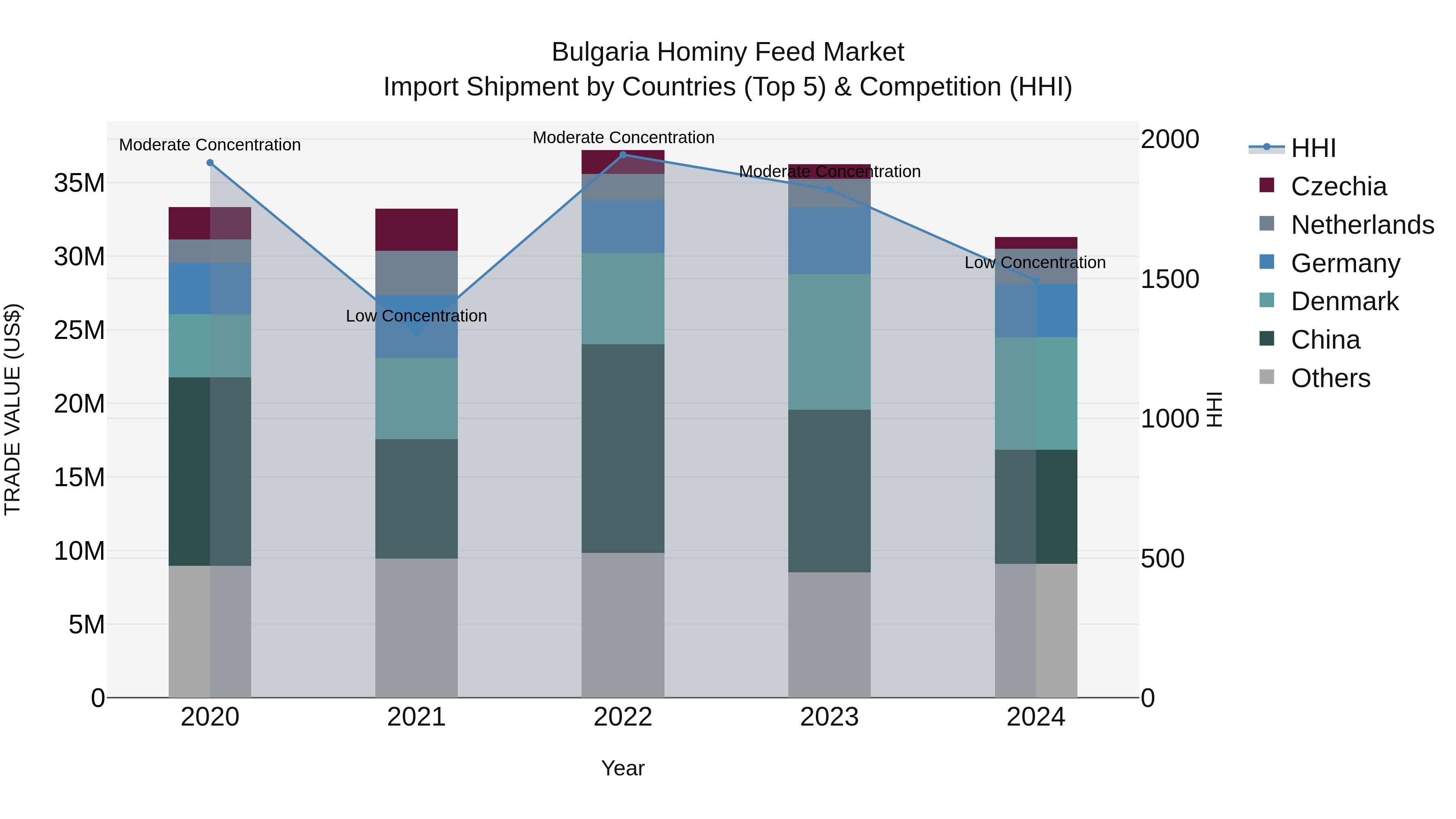 Bulgaria Hominy Feed Market Top 5 Importing Countries and Market Competition (HHI) Analysis