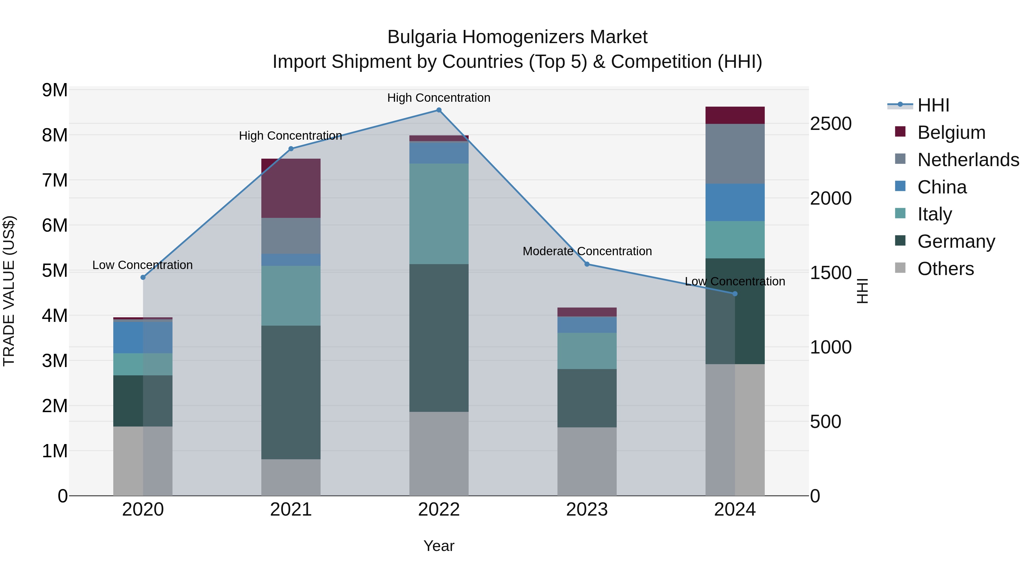Bulgaria Homogenizers Market Top 5 Importing Countries and Market Competition (HHI) Analysis