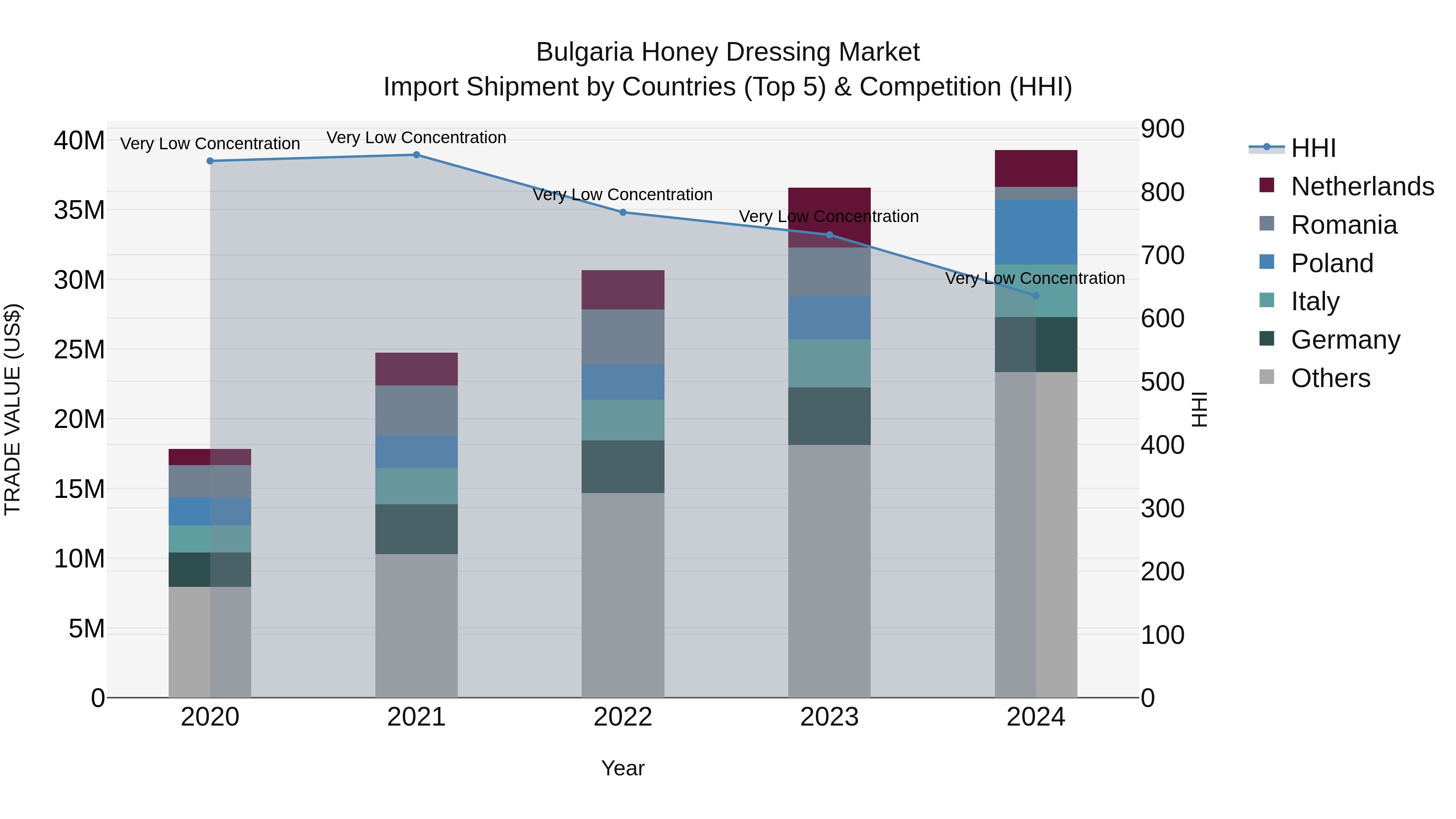 Bulgaria Honey Dressing Market Top 5 Importing Countries and Market Competition (HHI) Analysis