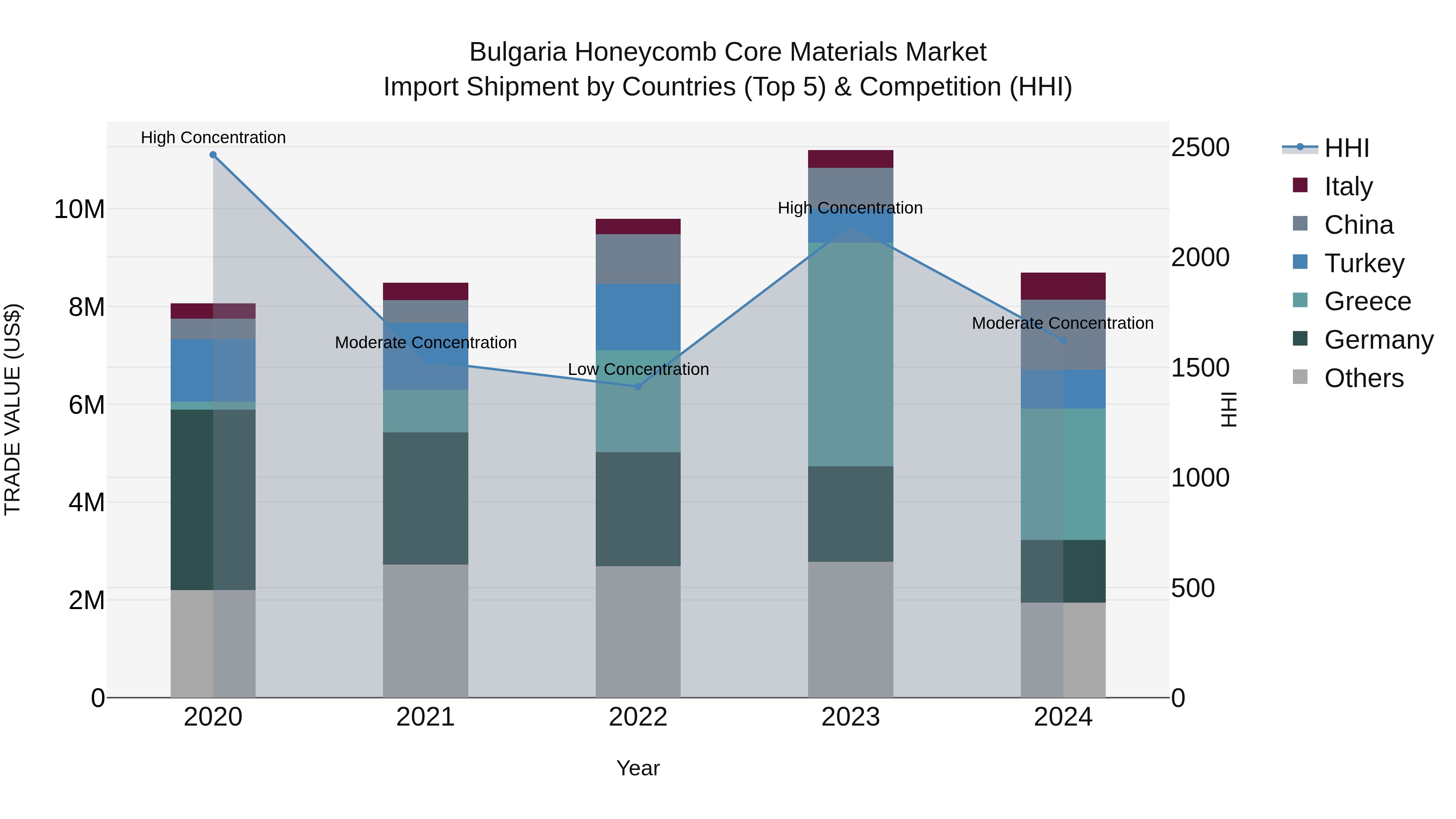Bulgaria Honeycomb Core Materials Market Top 5 Importing Countries and Market Competition (HHI) Analysis