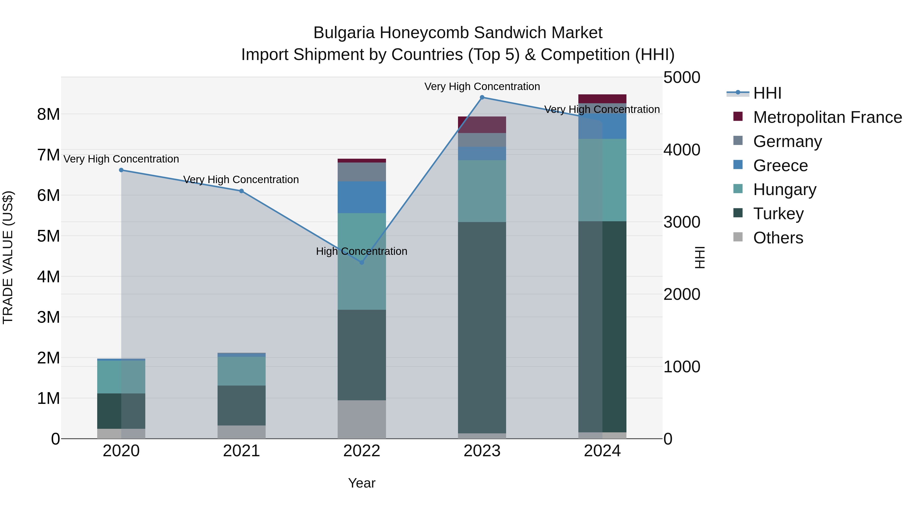 Bulgaria Honeycomb Sandwich Market Top 5 Importing Countries and Market Competition (HHI) Analysis
