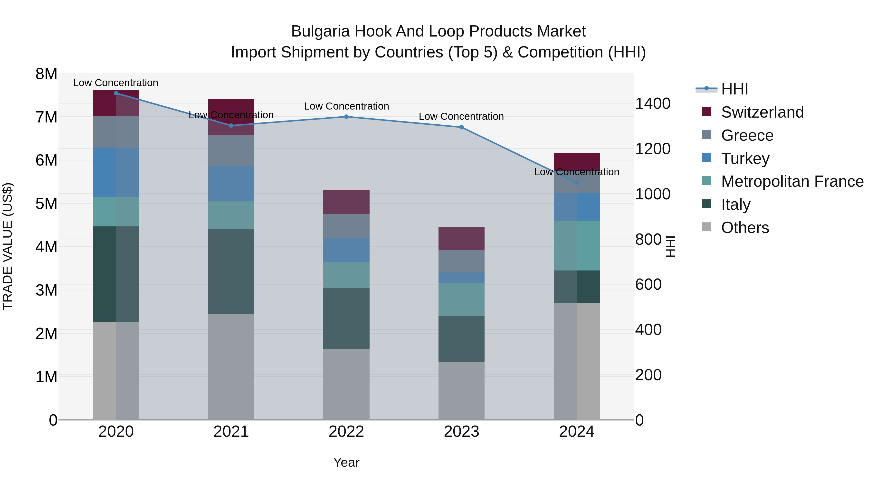 Bulgaria Hook and Loop Products Market Top 5 Importing Countries and Market Competition (HHI) Analysis