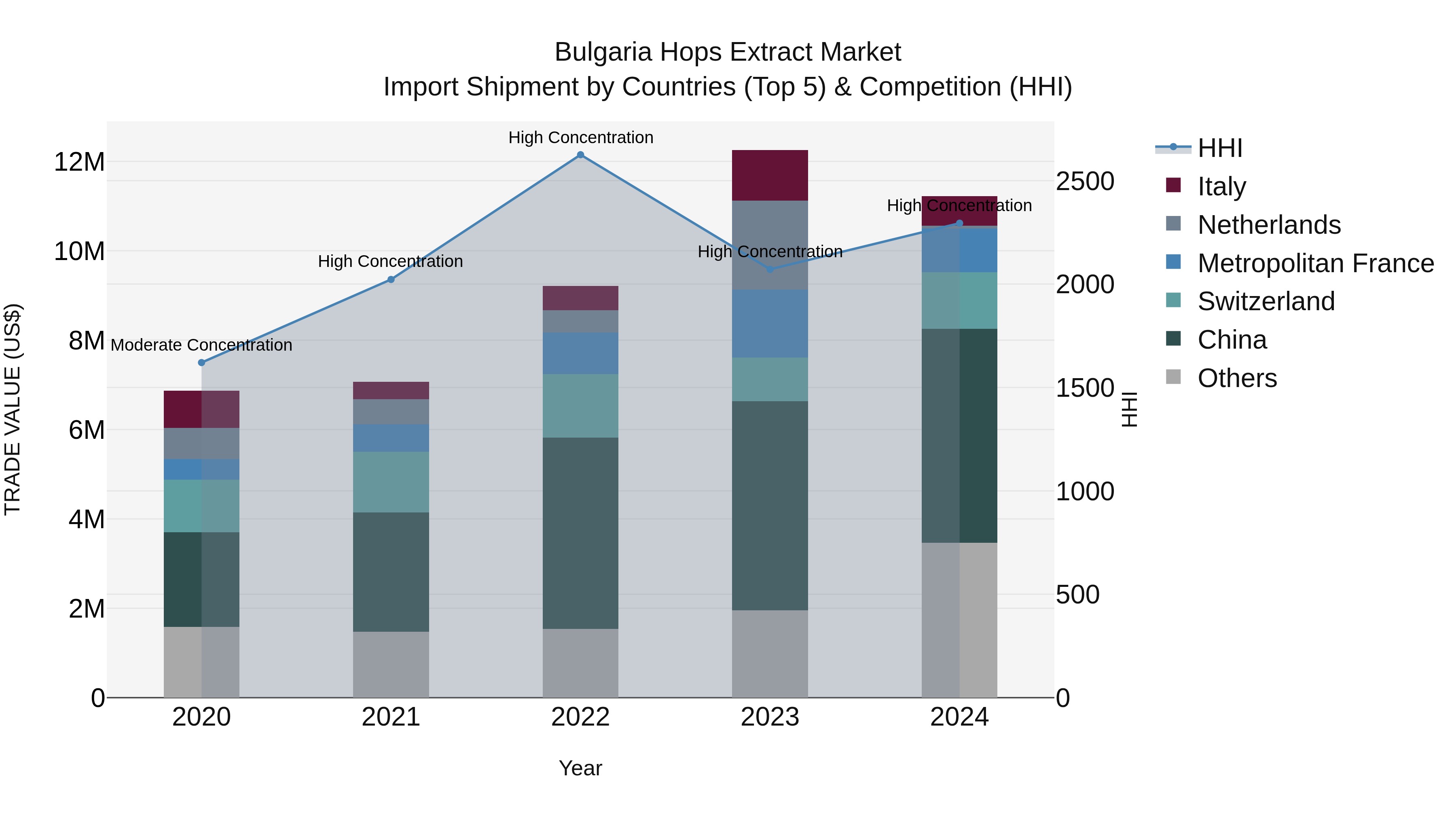 Bulgaria Hops Extract Market Top 5 Importing Countries and Market Competition (HHI) Analysis
