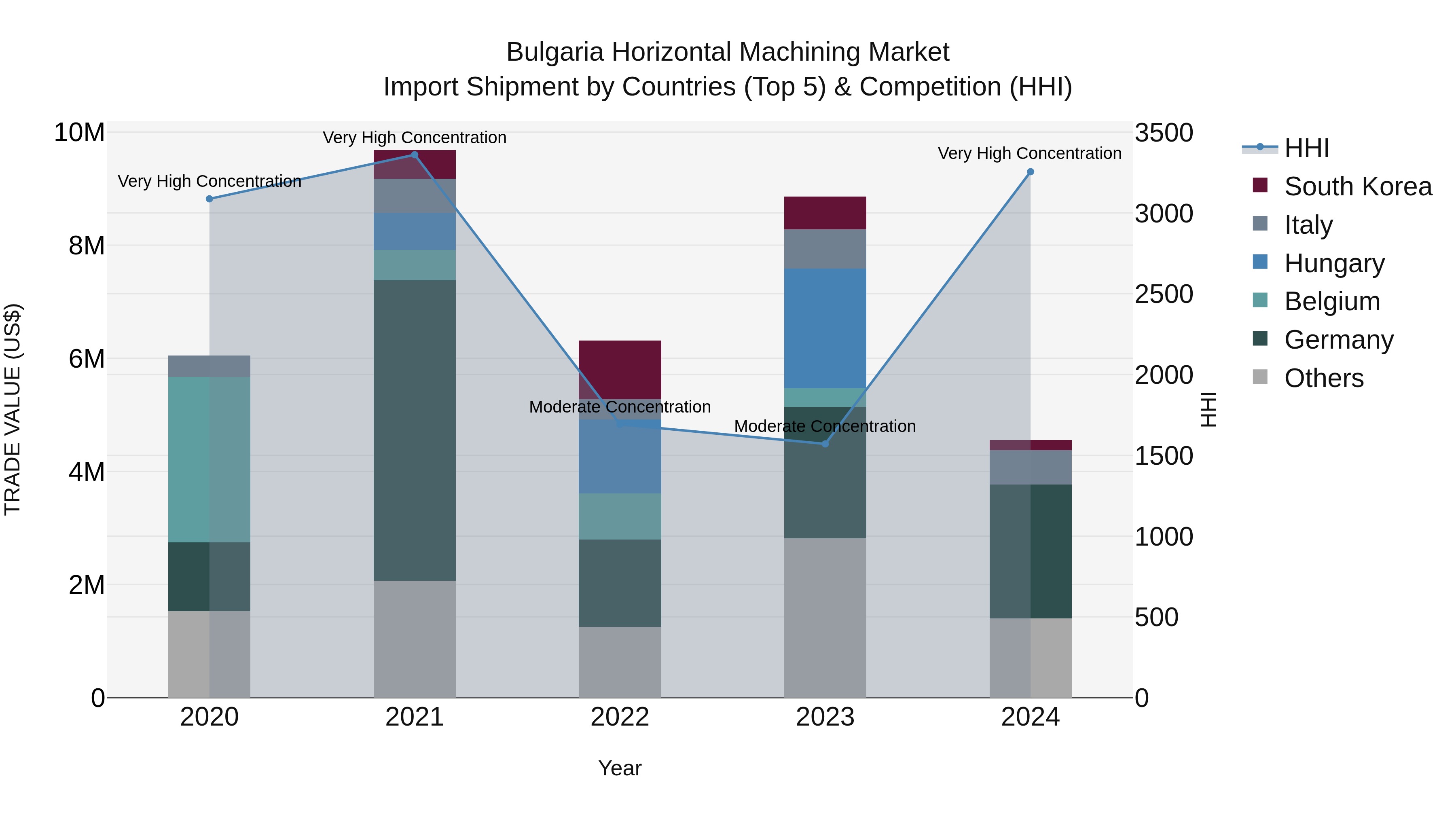 Bulgaria Horizontal Machining Market Top 5 Importing Countries and Market Competition (HHI) Analysis