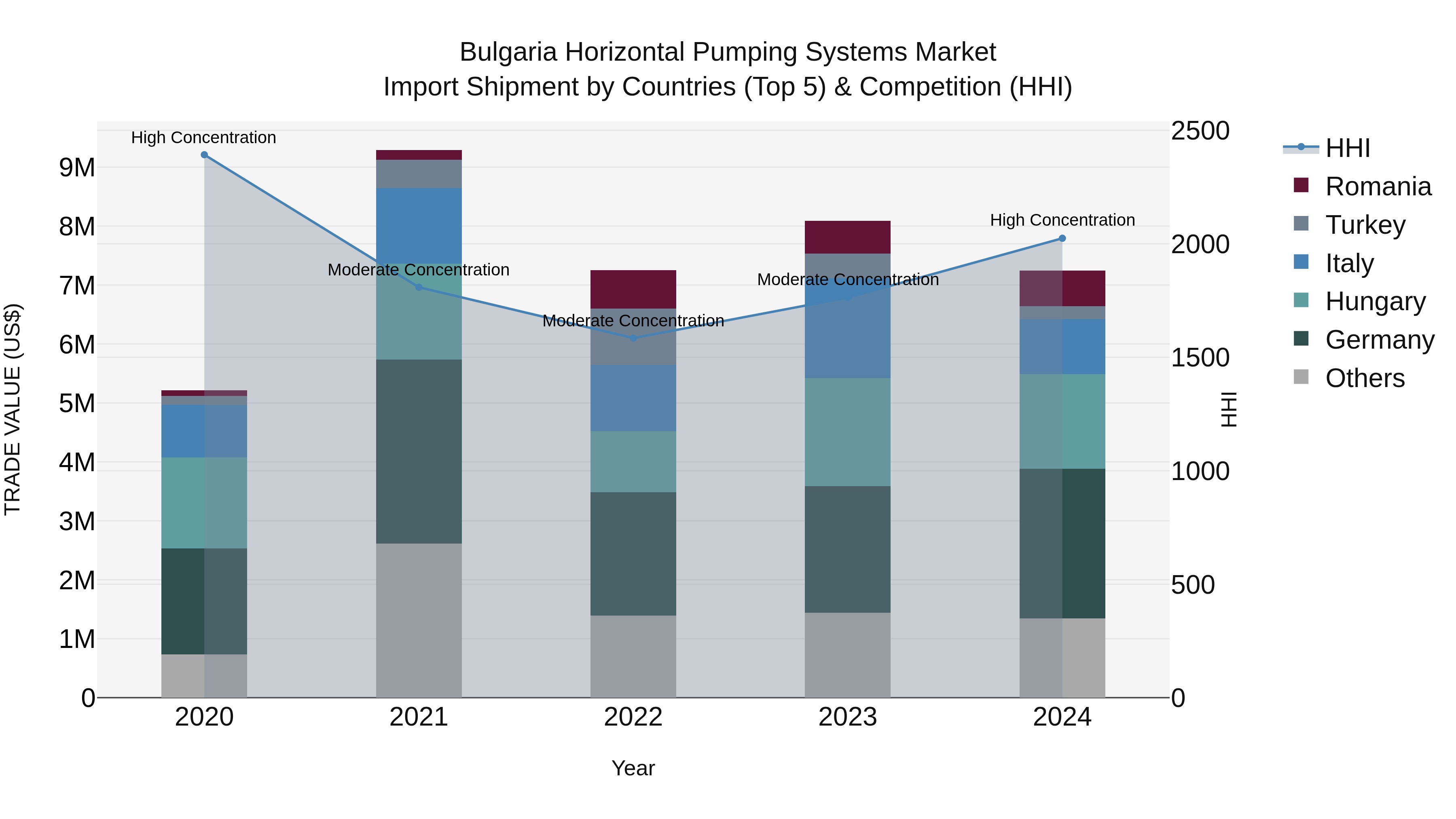Bulgaria Horizontal Pumping Systems Market Top 5 Importing Countries and Market Competition (HHI) Analysis