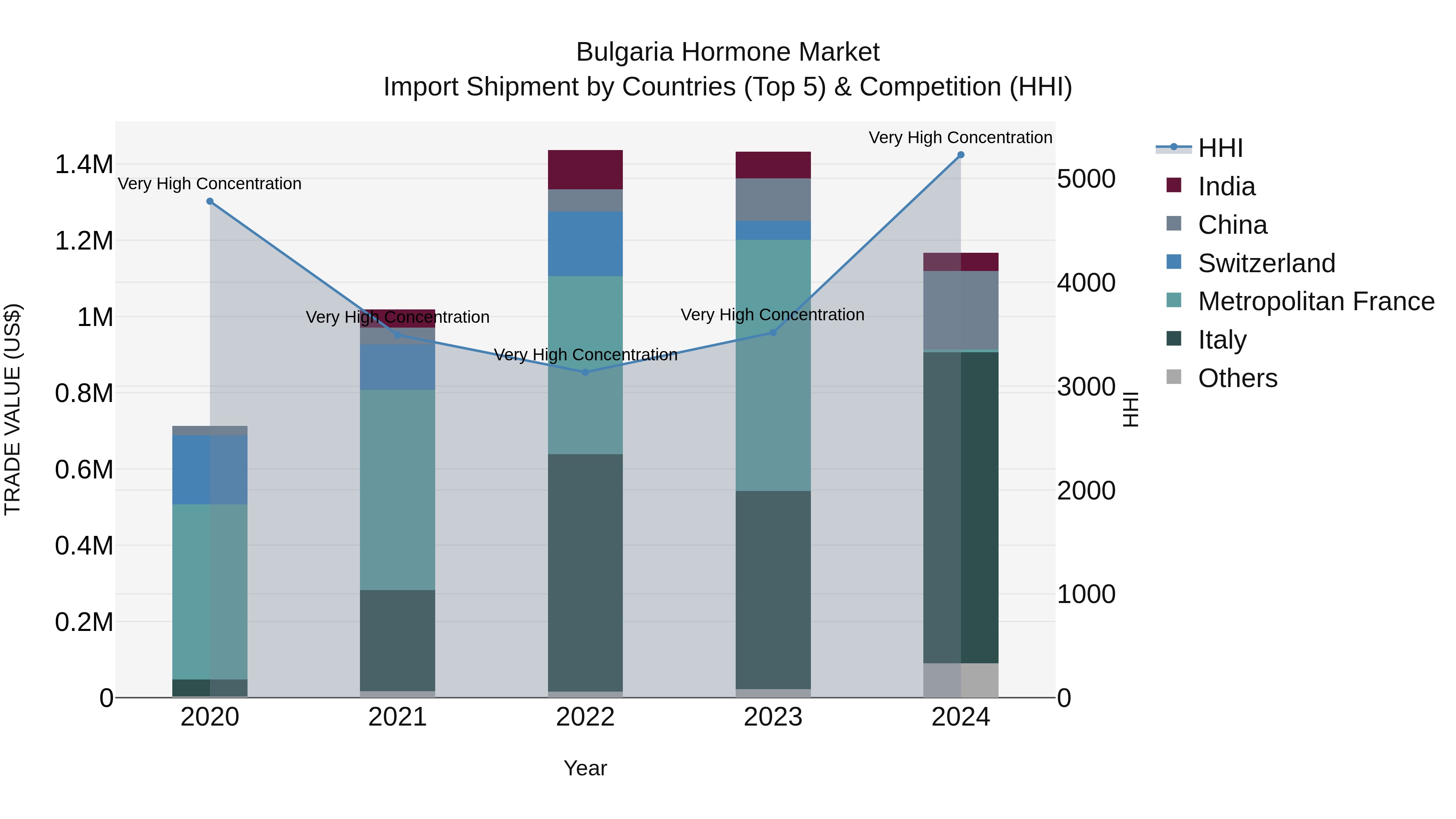 Bulgaria Hormone Market Top 5 Importing Countries and Market Competition (HHI) Analysis