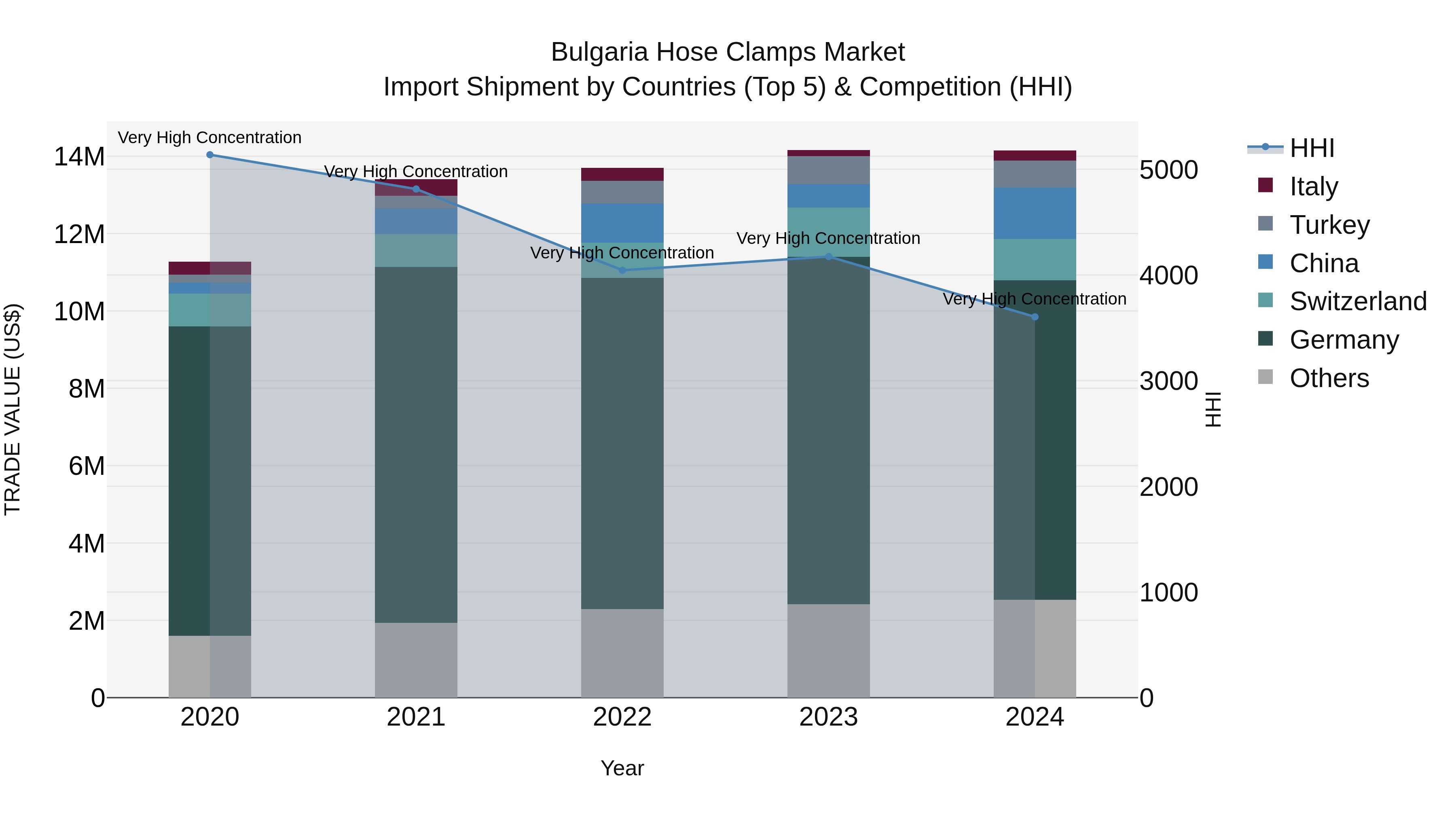 Bulgaria Hose Clamps Market Top 5 Importing Countries and Market Competition (HHI) Analysis