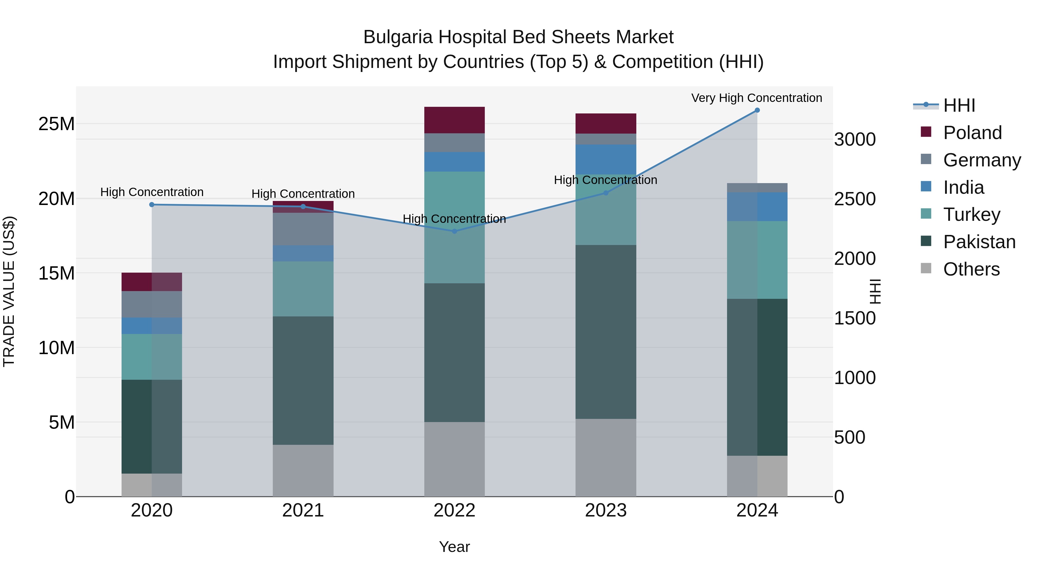 Bulgaria Hospital Bed Sheets Market Top 5 Importing Countries and Market Competition (HHI) Analysis