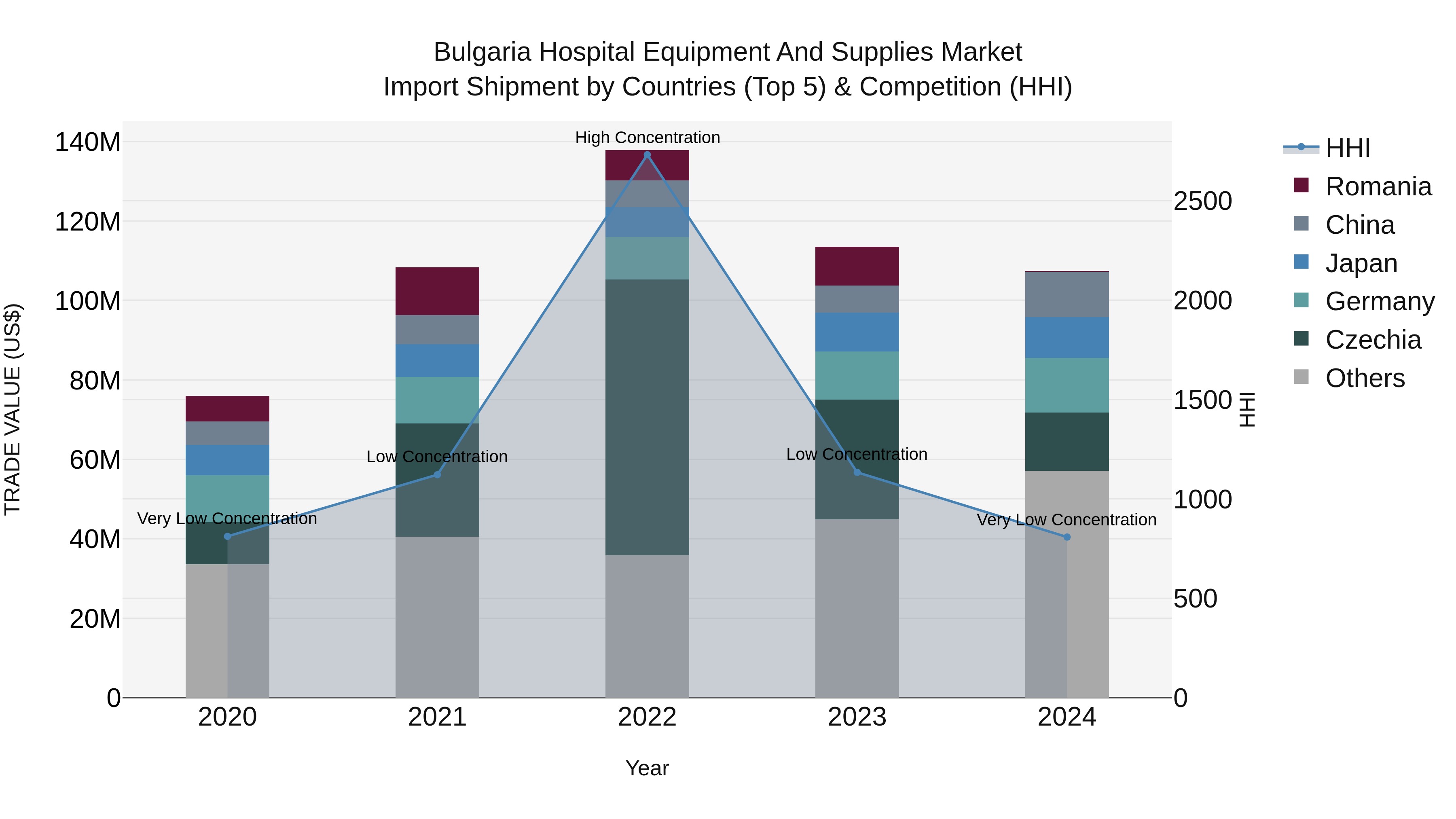 Bulgaria Hospital Equipment and Supplies Market Top 5 Importing Countries and Market Competition (HHI) Analysis