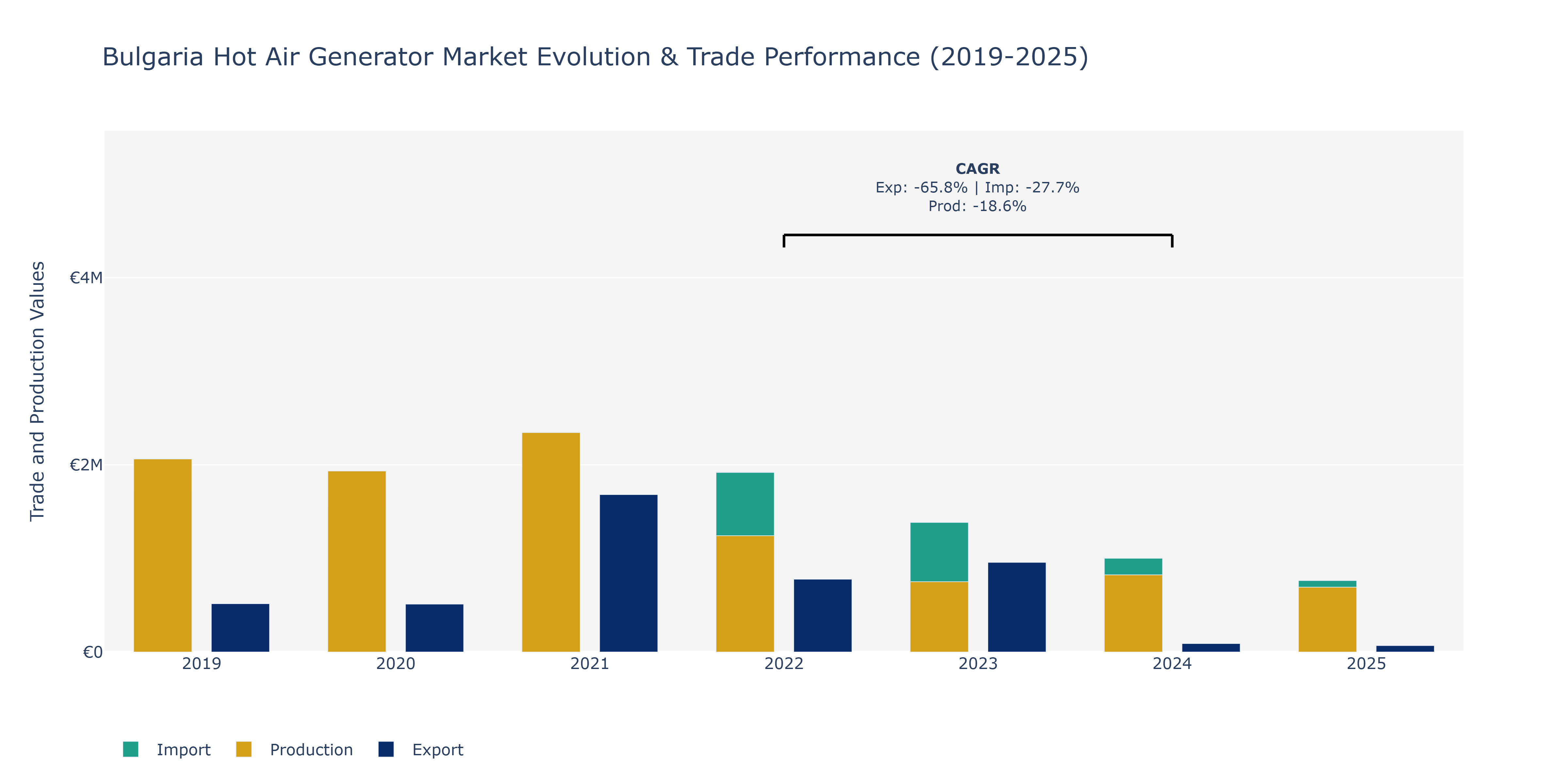 Bulgaria Hot Air Generator Market: Production & Trade Performance (2019-2025)