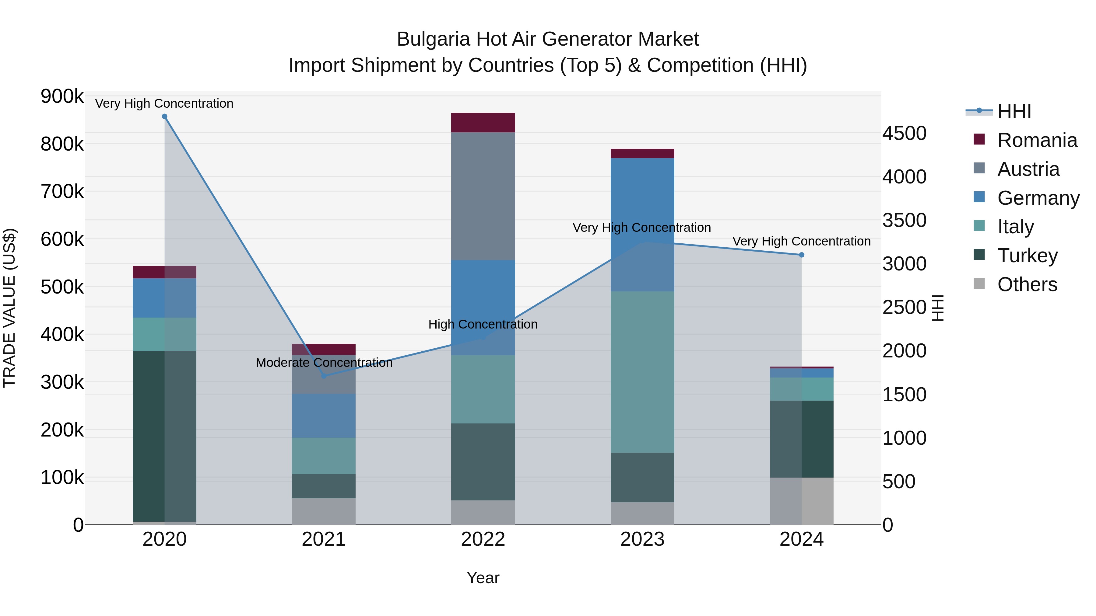 Bulgaria Hot Air Generator Market Top 5 Importing Countries and Market Competition (HHI) Analysis