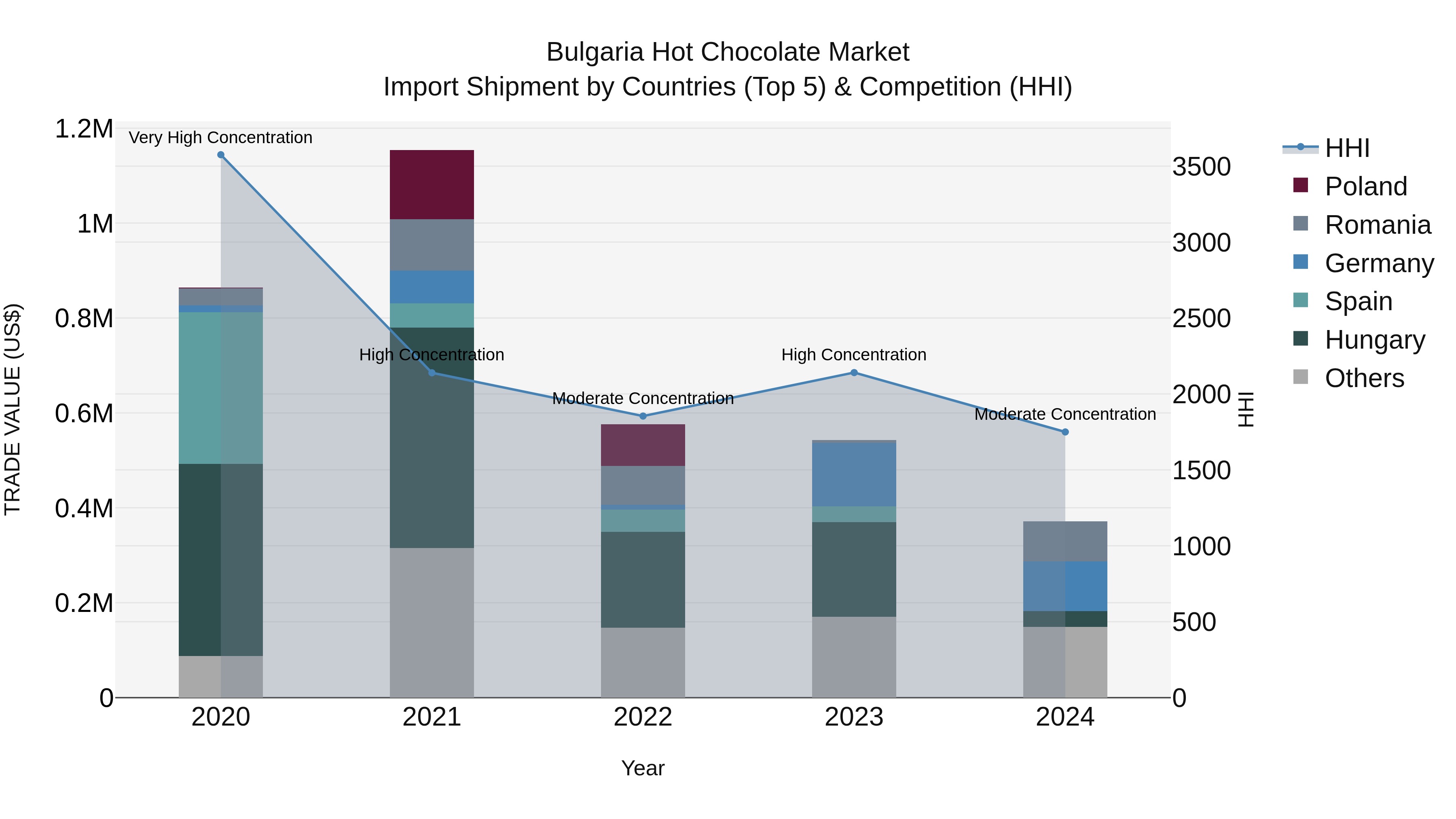 Bulgaria Hot Chocolate Market Top 5 Importing Countries and Market Competition (HHI) Analysis