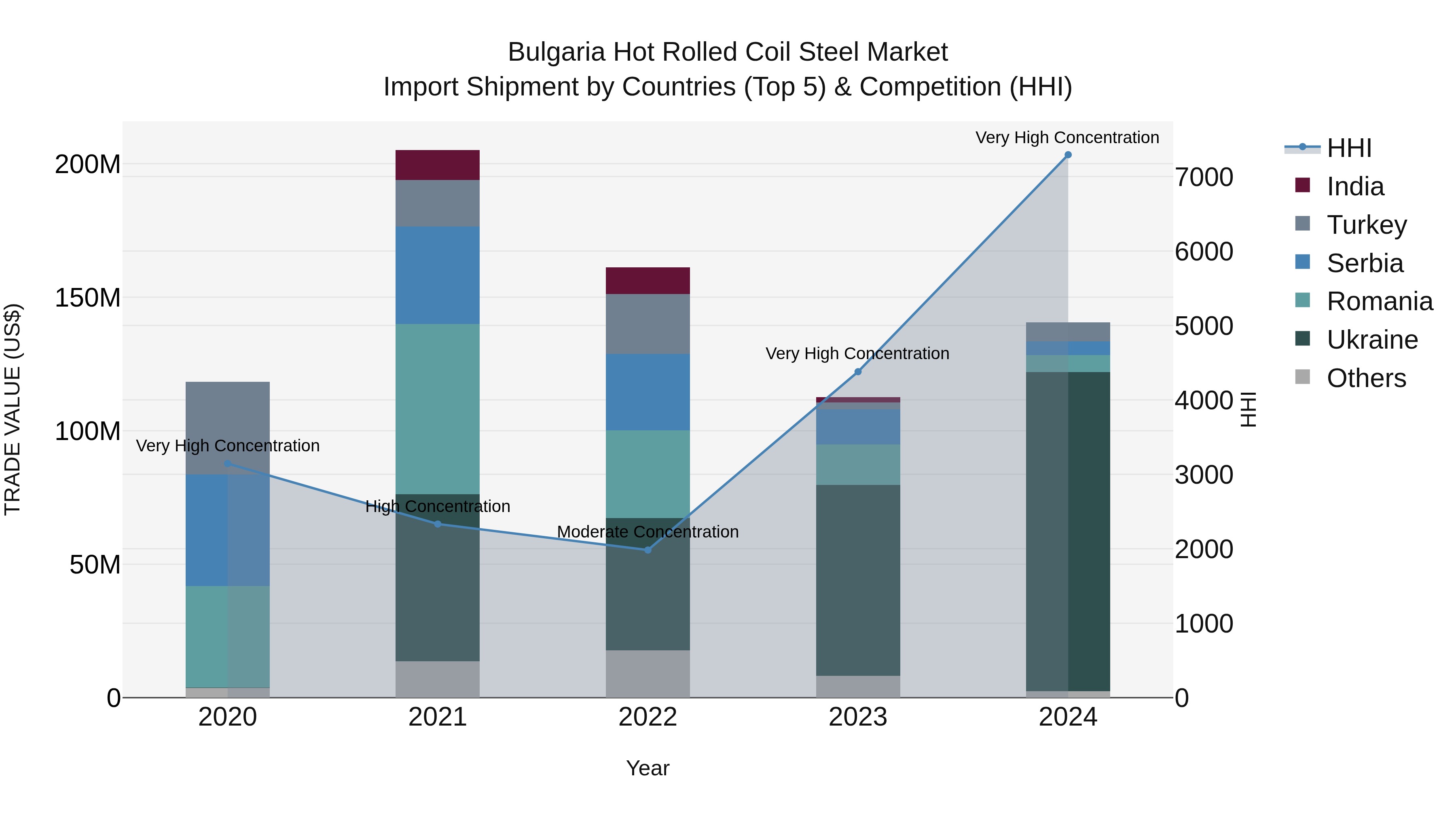 Bulgaria Hot Rolled Coil Steel Market Top 5 Importing Countries and Market Competition (HHI) Analysis
