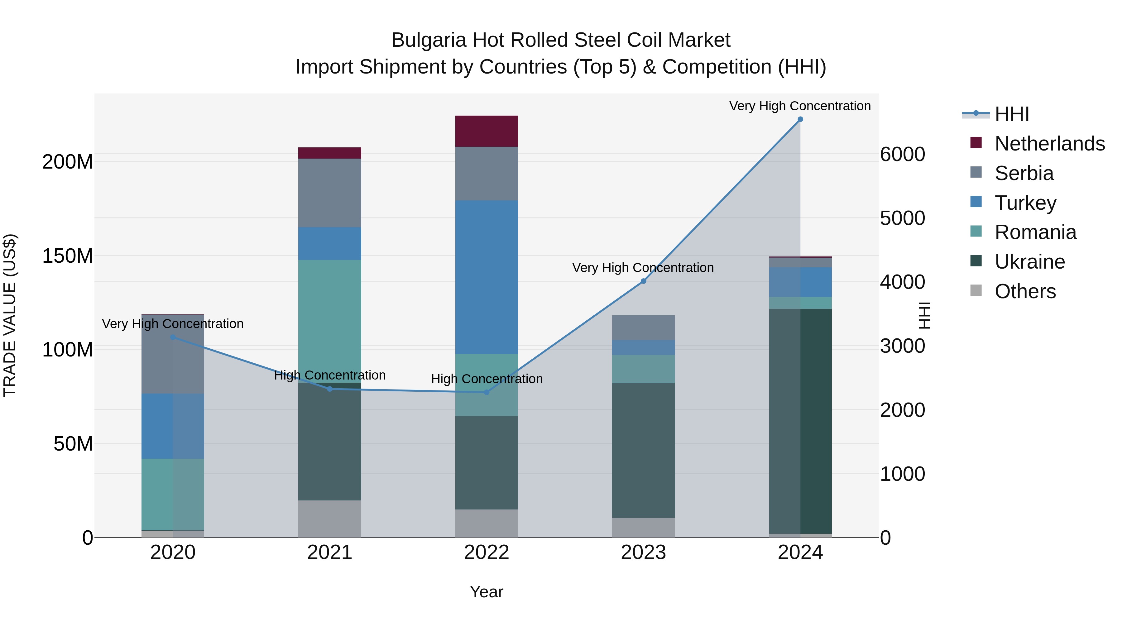 Bulgaria Hot Rolled Steel Coil Market Top 5 Importing Countries and Market Competition (HHI) Analysis