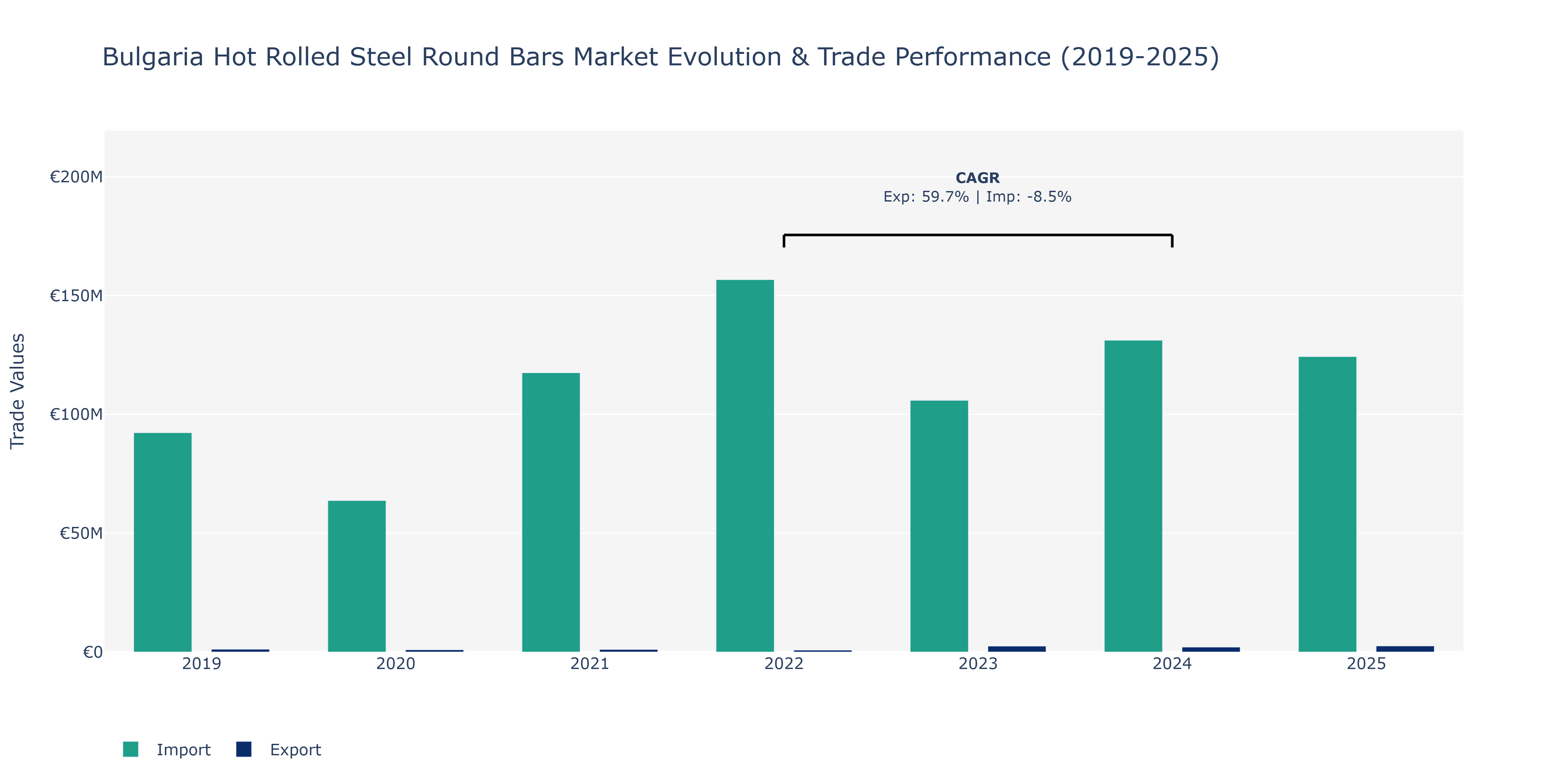 Bulgaria Hot Rolled Steel Round Bars Market: Production & Trade Performance (2019-2025)