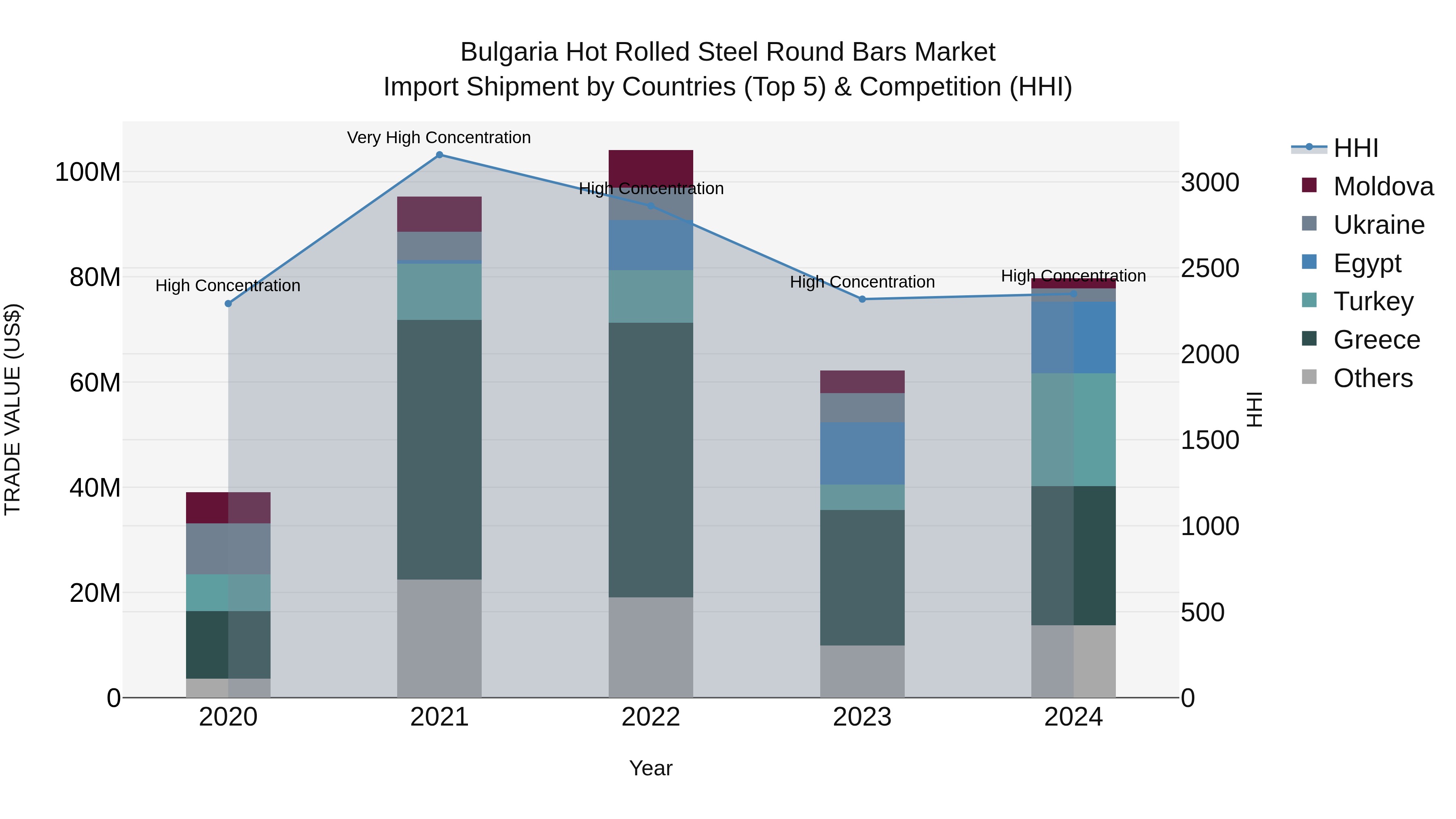 Bulgaria Hot Rolled Steel Round Bars Market Top 5 Importing Countries and Market Competition (HHI) Analysis