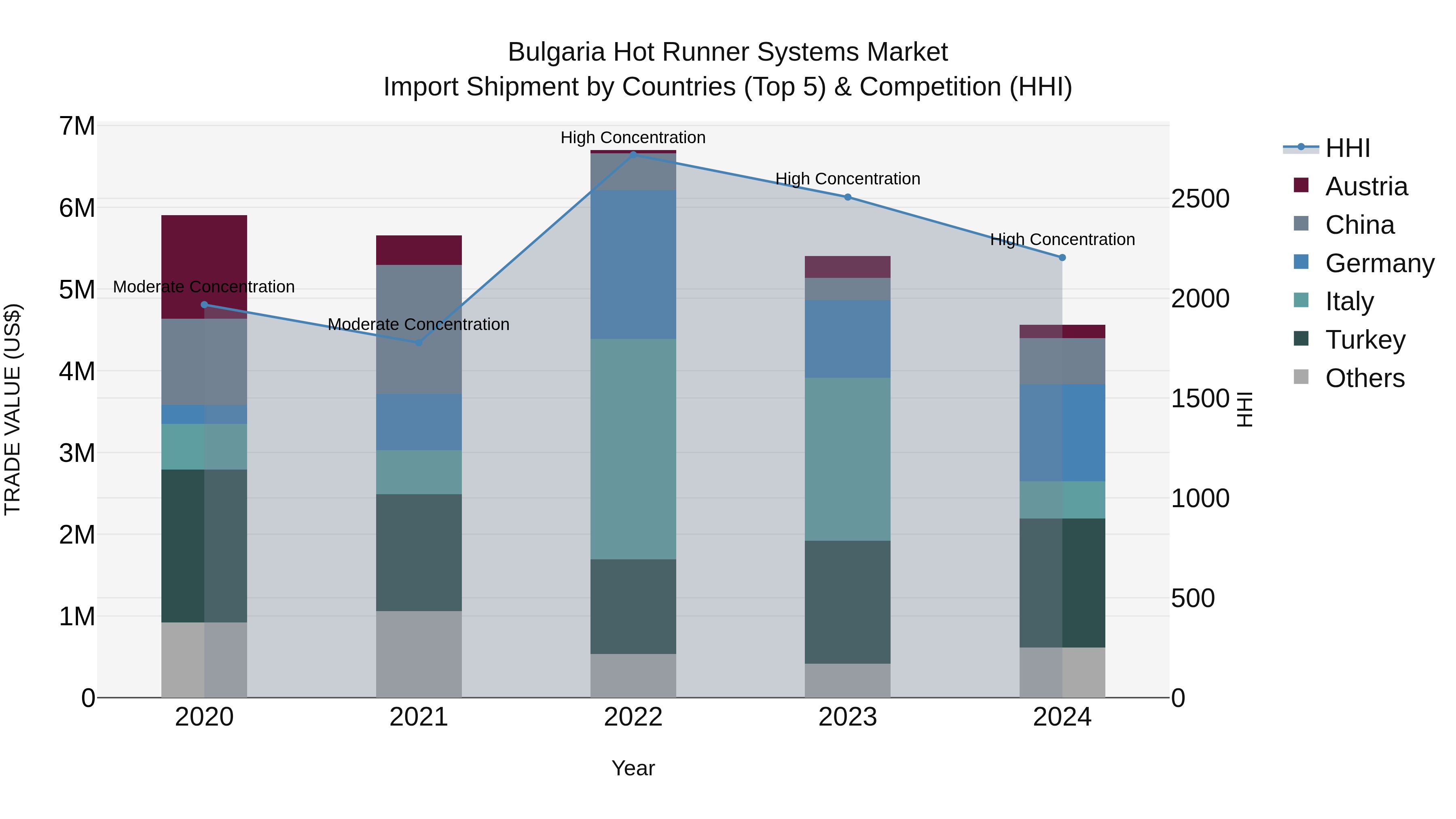 Bulgaria Hot Runner Systems Market Top 5 Importing Countries and Market Competition (HHI) Analysis