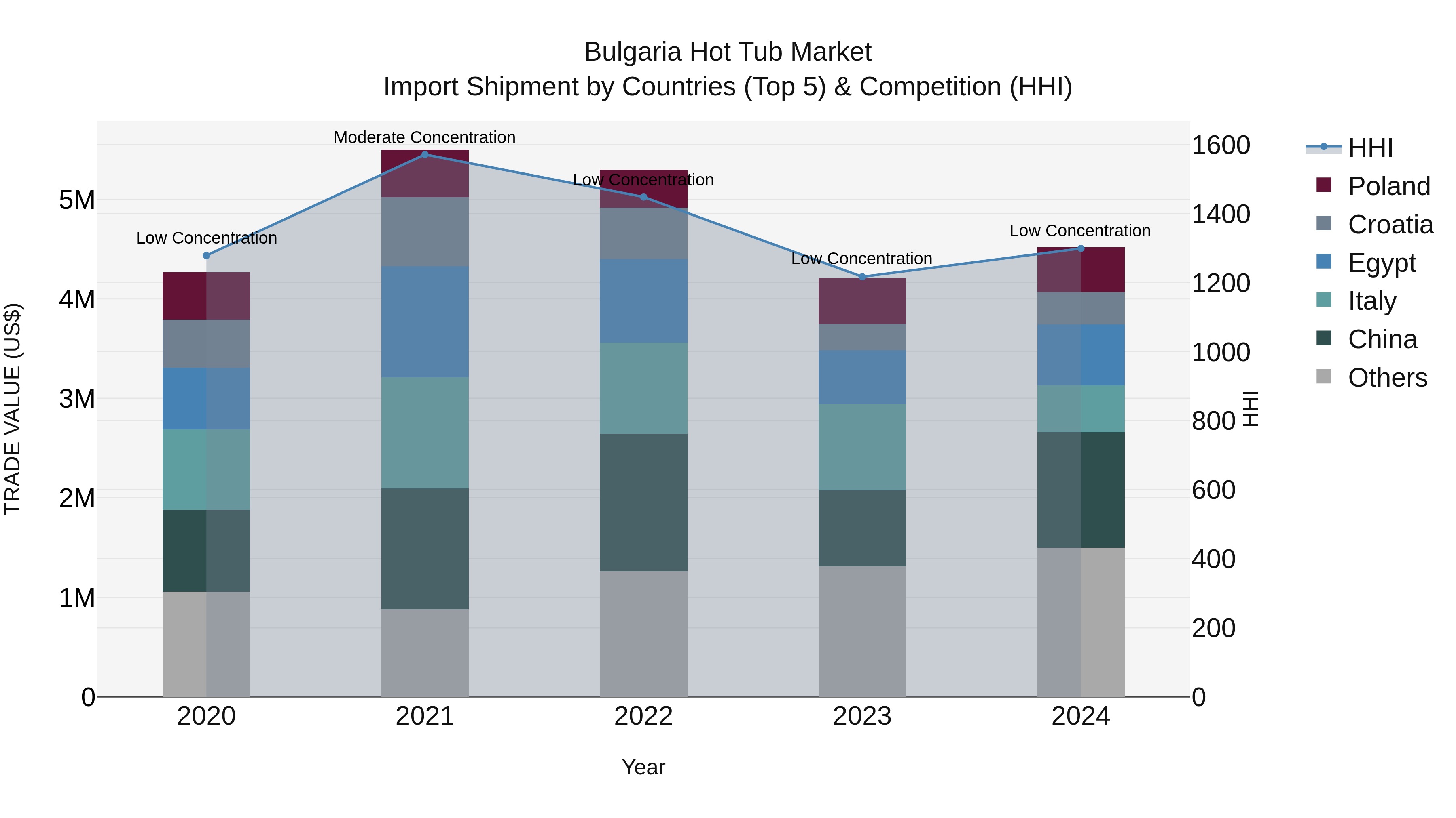 Bulgaria Hot Tub Market Top 5 Importing Countries and Market Competition (HHI) Analysis