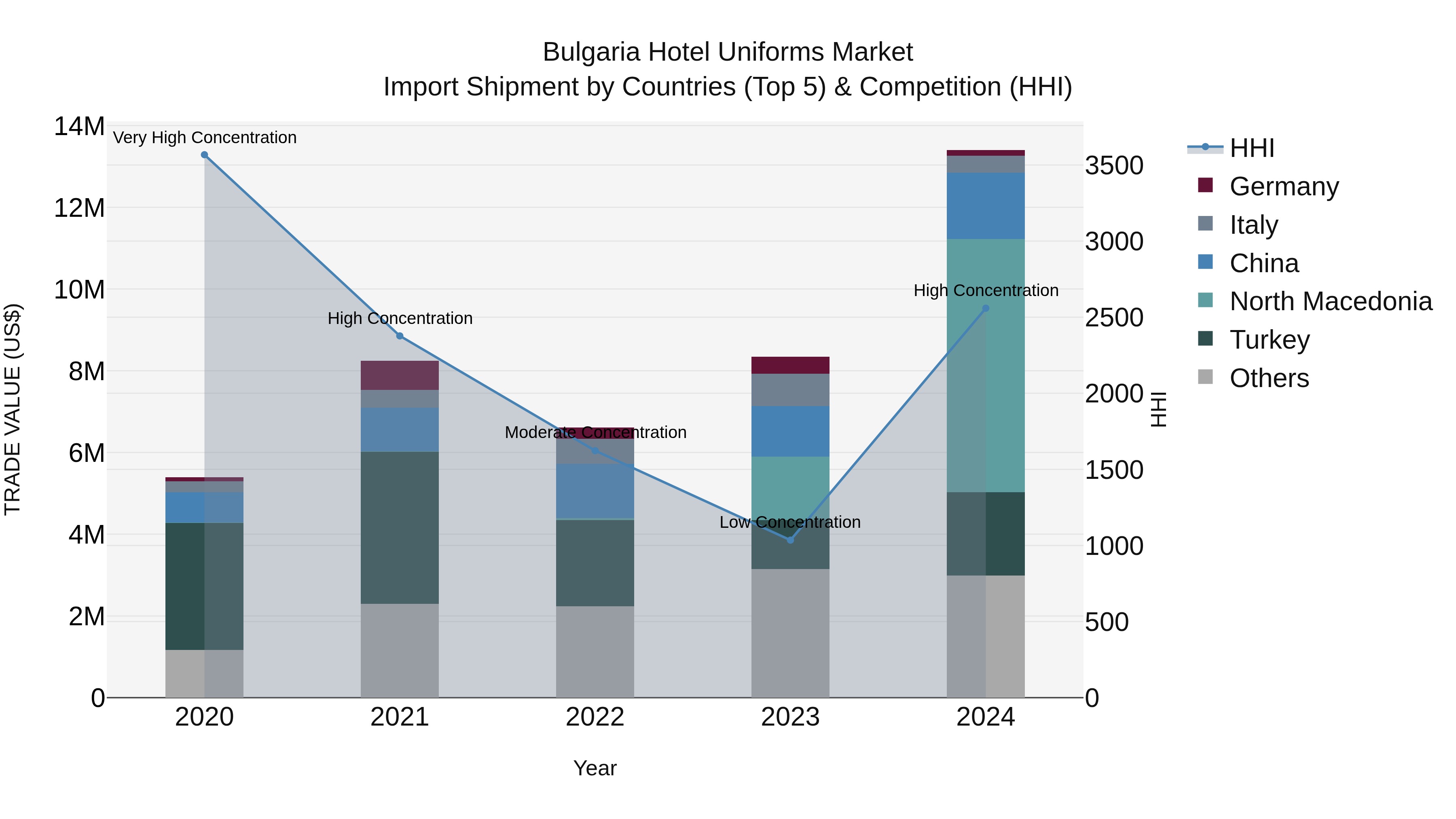 Bulgaria Hotel Uniforms Market Top 5 Importing Countries and Market Competition (HHI) Analysis