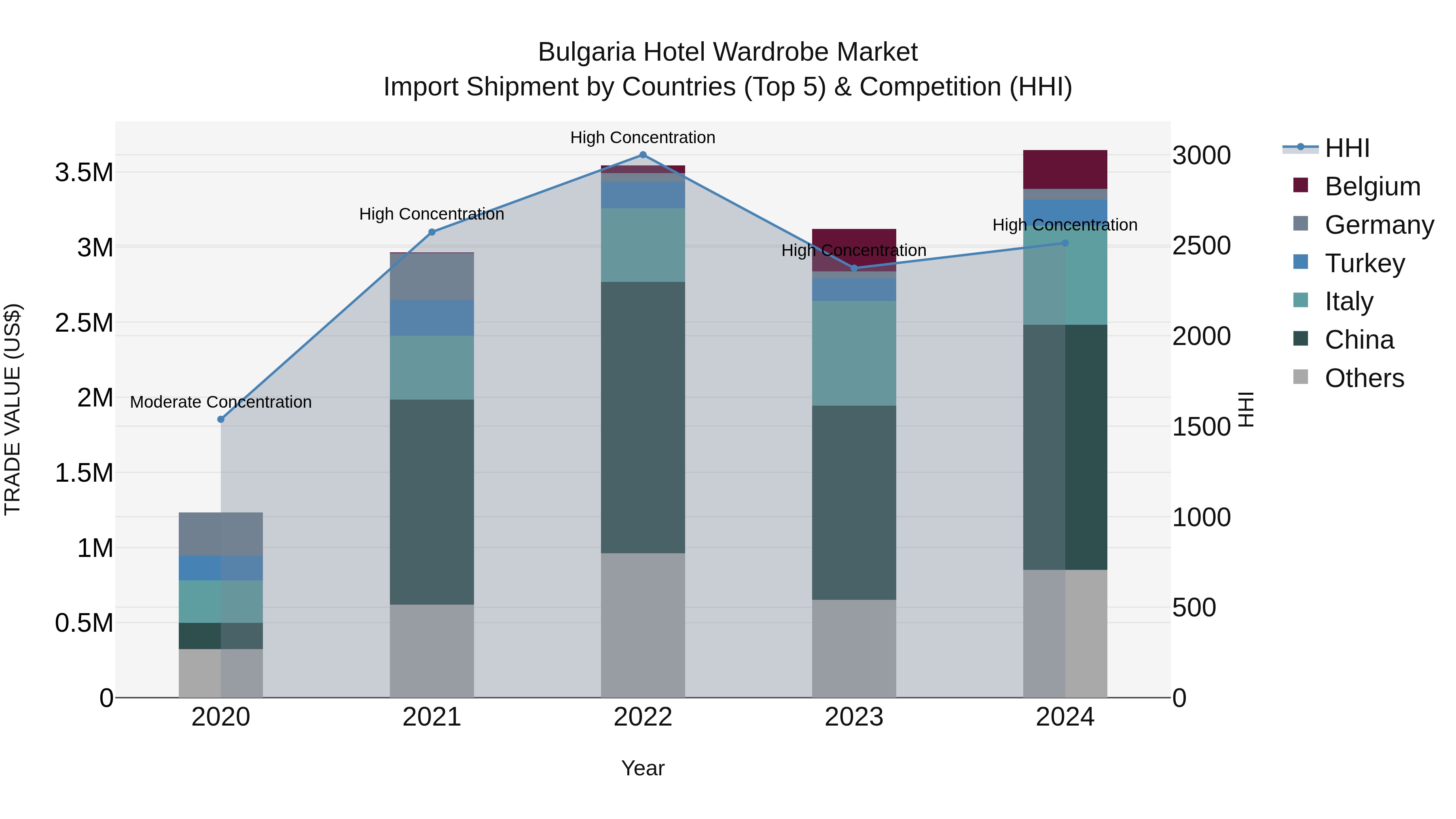 Bulgaria Hotel Wardrobe Market Top 5 Importing Countries and Market Competition (HHI) Analysis