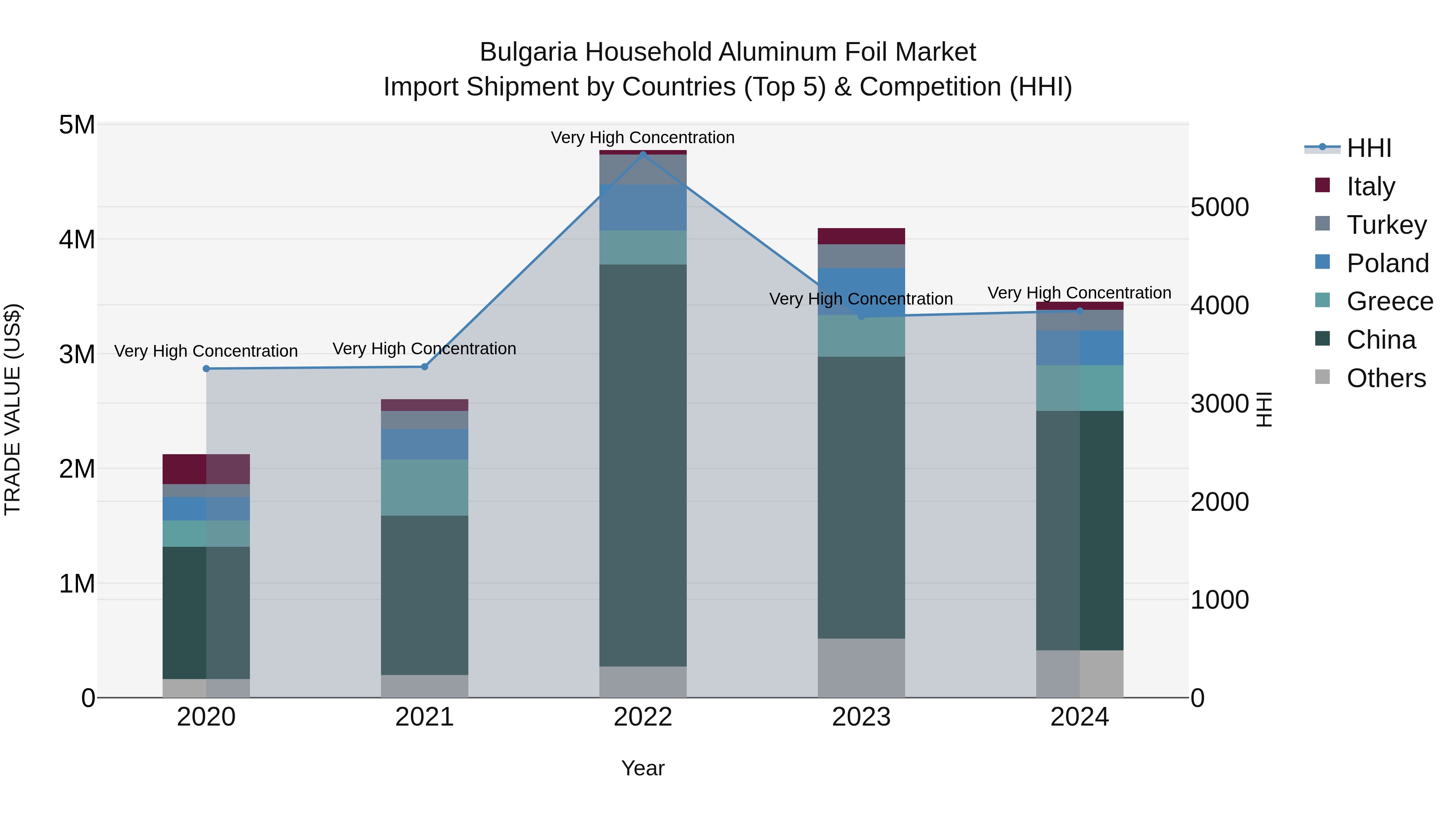 Bulgaria Household Aluminum Foil Market Top 5 Importing Countries and Market Competition (HHI) Analysis