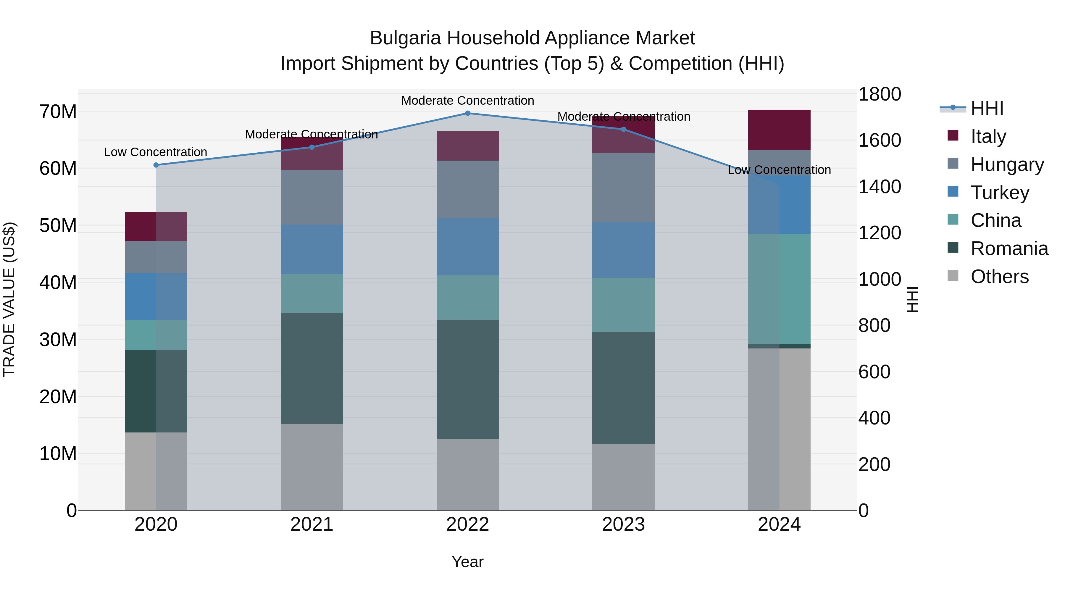 Bulgaria Household Appliance Market Top 5 Importing Countries and Market Competition (HHI) Analysis