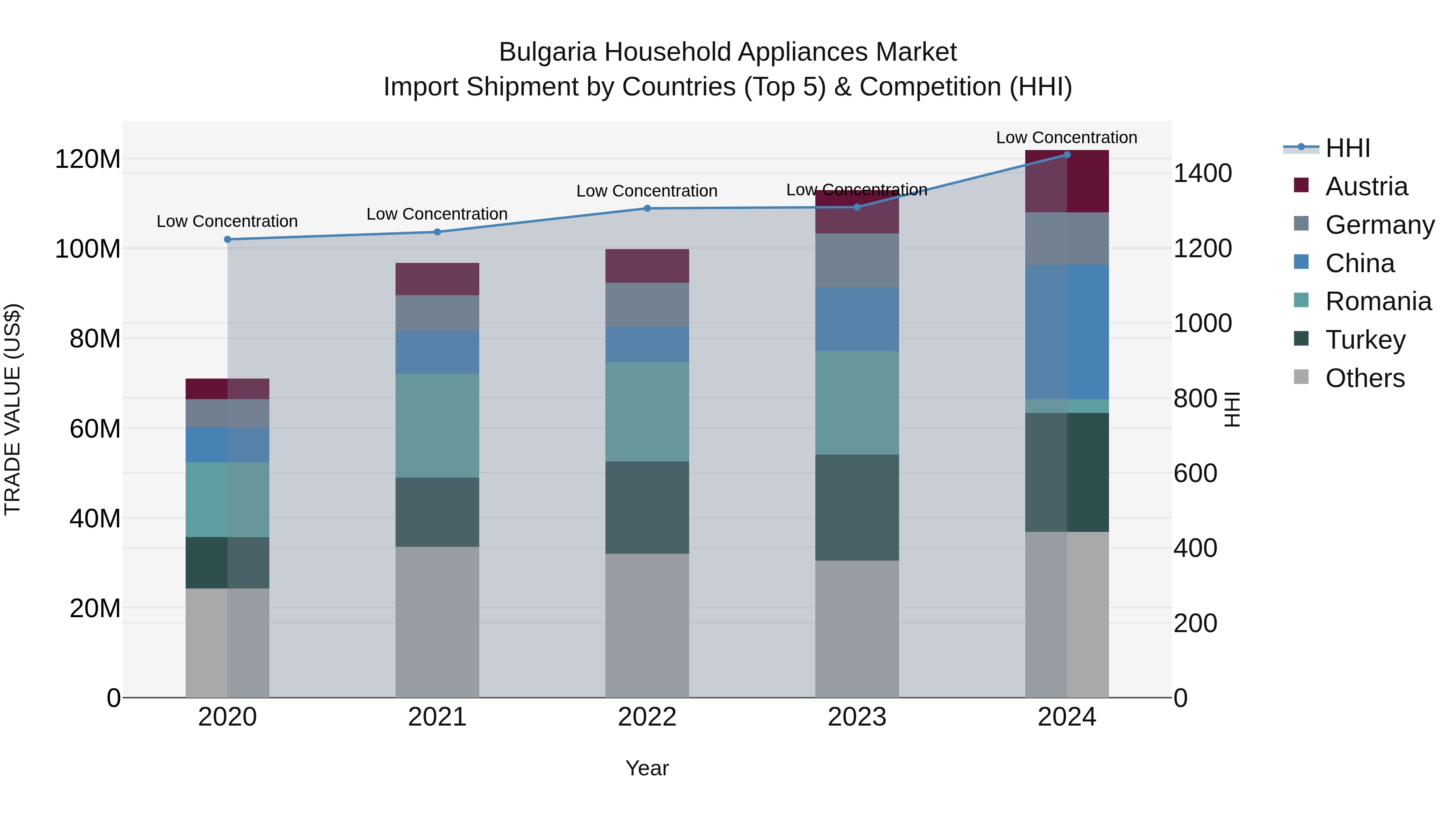 Bulgaria Household Appliances Market Top 5 Importing Countries and Market Competition (HHI) Analysis