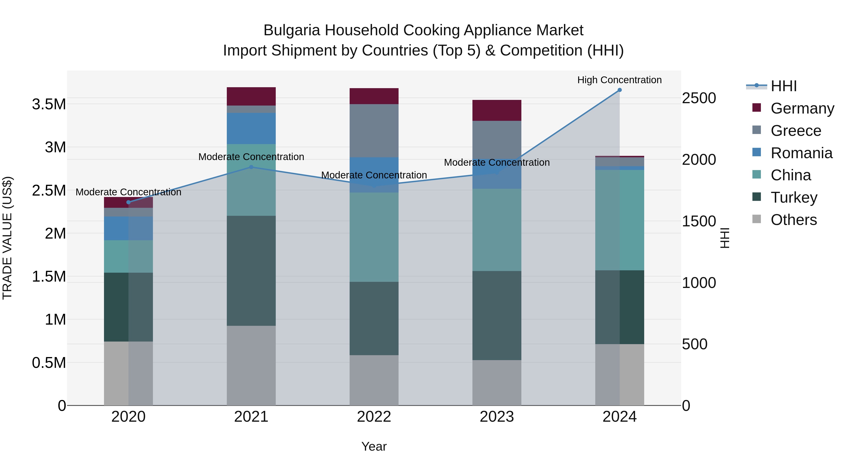 Bulgaria Household Cooking Appliance Market Top 5 Importing Countries and Market Competition (HHI) Analysis