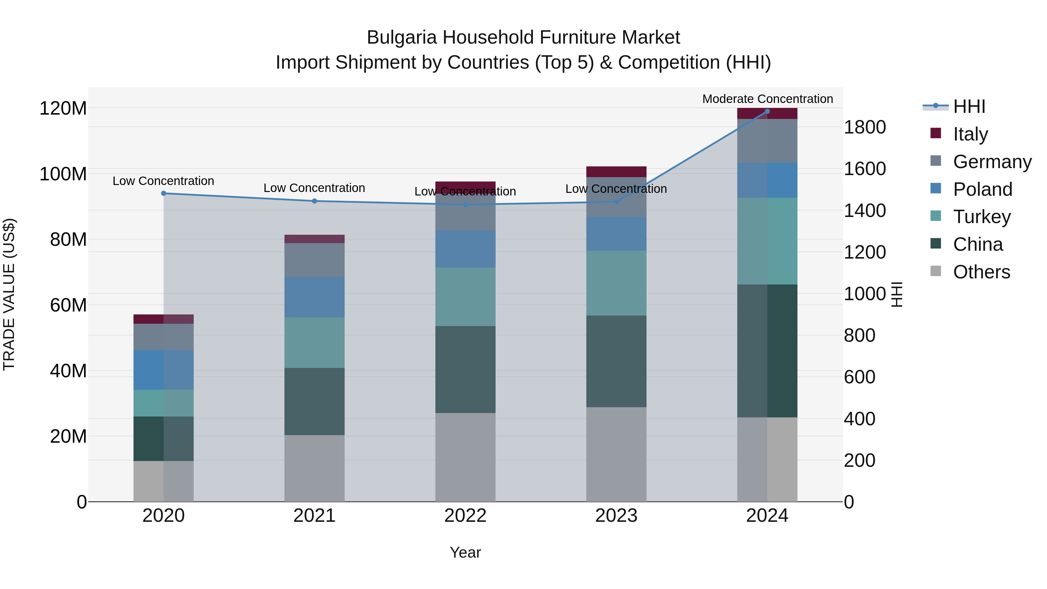 Bulgaria Household Furniture Market Top 5 Importing Countries and Market Competition (HHI) Analysis